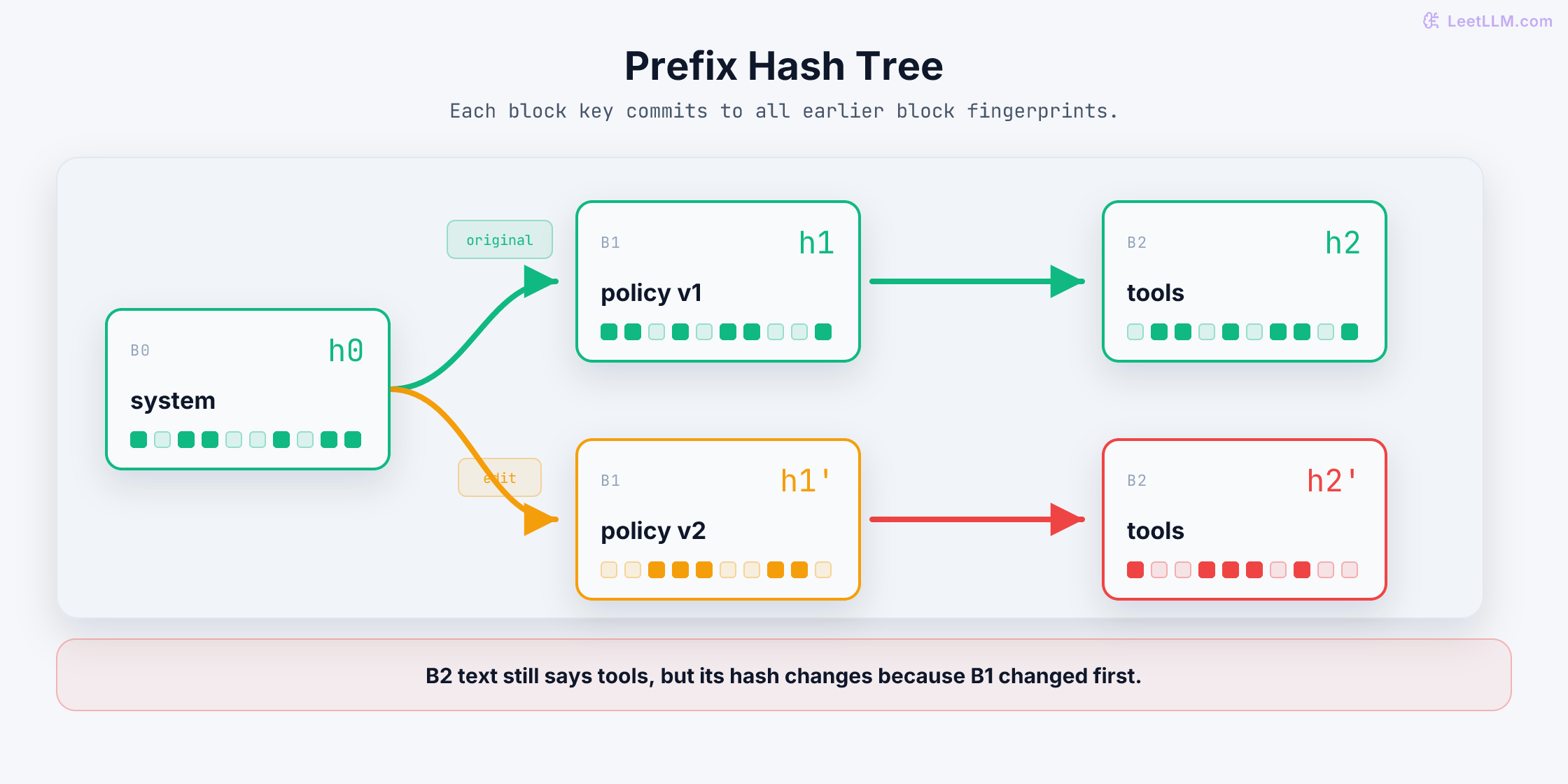A branching prefix-cache hash path showing a shared first block, an edited policy block, and a downstream tools block receiving a different hash despite unchanged text.