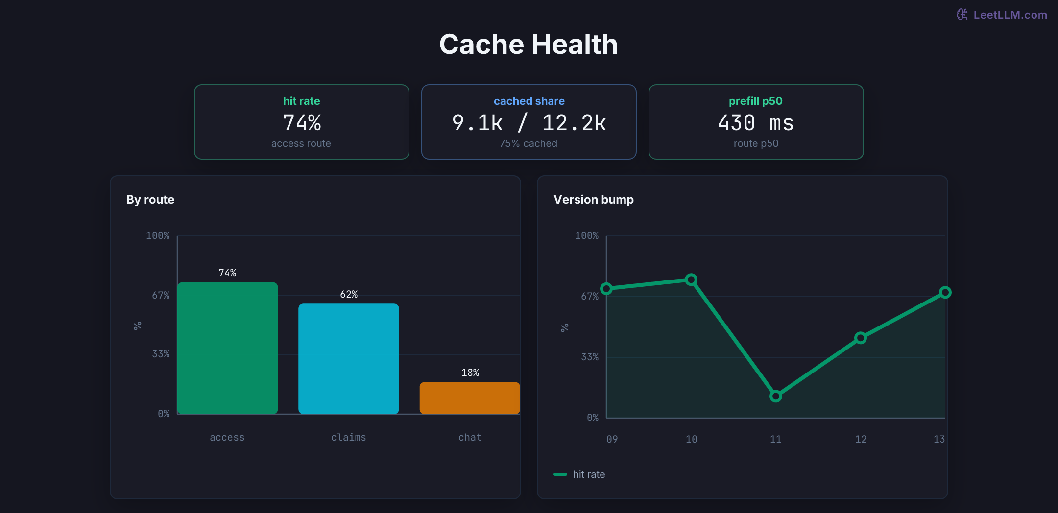 Prefix-caching observability view showing route hit rate, a brief version-bump miss dip, and rules for what to log and how to read the signal.