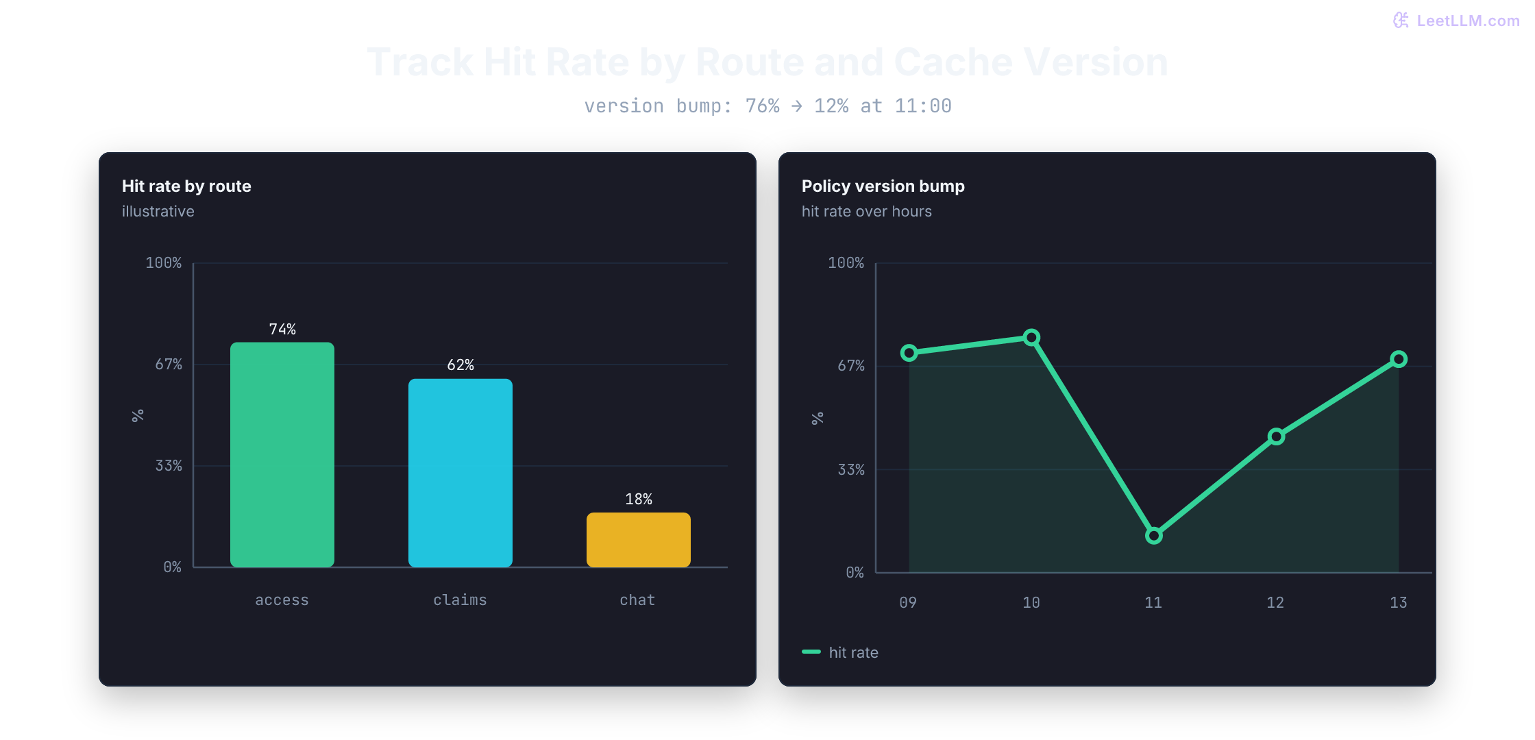 Illustrative cache health dashboard: access route hit rate 74%, claims 62%, chat 18%, plus a version-bump dip from 76% to 12% then recovery to 69%.