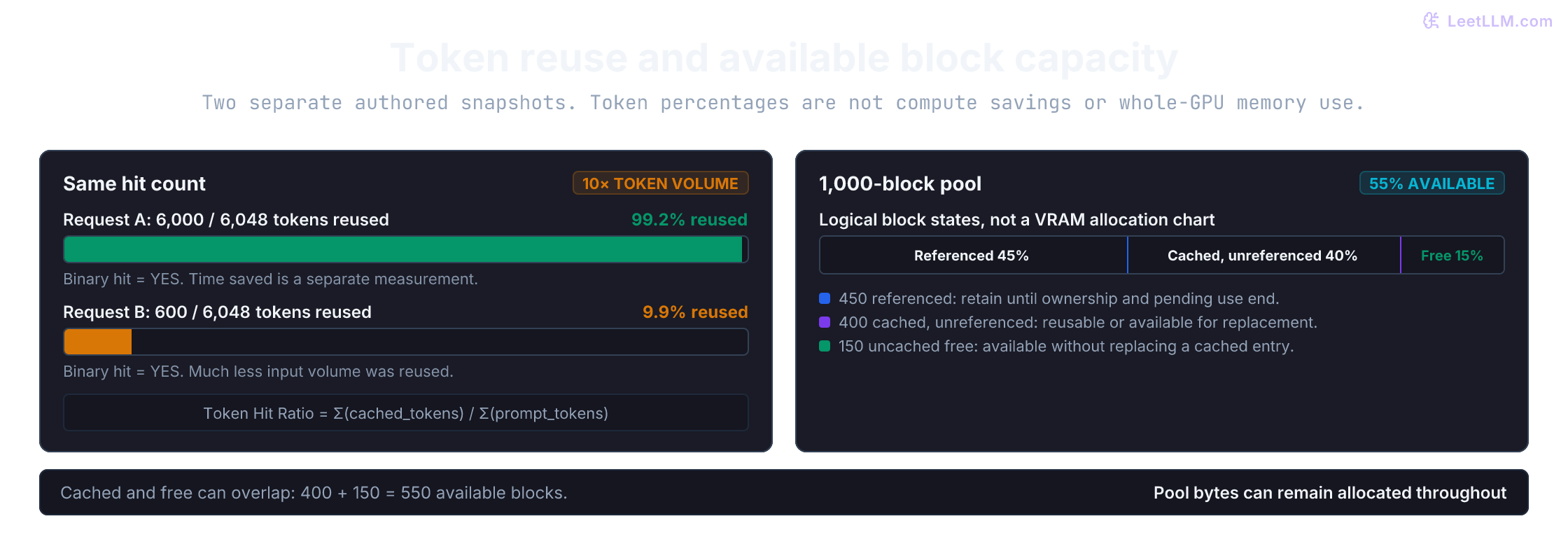 Two requests both count as hits but reuse 99.2 and 9.9 percent of their input tokens. A separate authored block pool has 45 percent referenced, 40 percent cached but unreferenced, and 15 percent uncached free blocks; the last two groups are available for allocation.