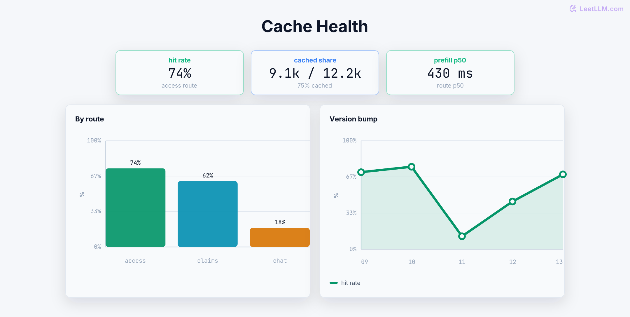 Prefix-caching observability view showing route hit rate, a brief version-bump miss dip, and rules for what to log and how to read the signal.