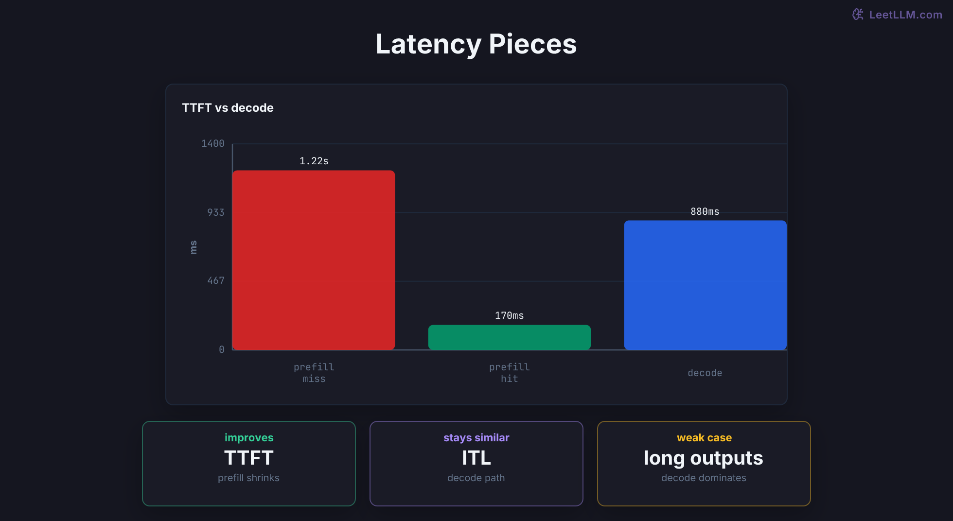 Latency view showing prefix caching reducing repeated prefill and TTFT while decode time stays mostly unchanged.