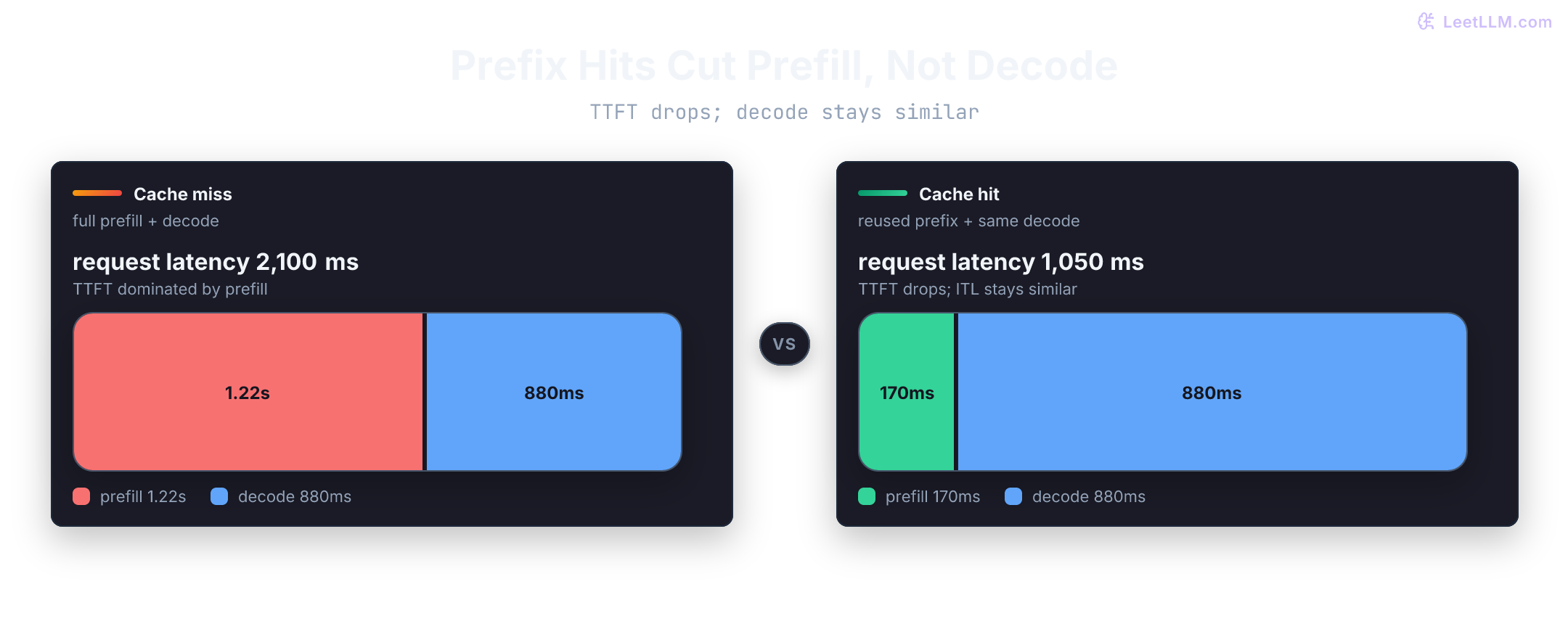 Illustrative latency stacks: a cache miss spends 1,220 ms on prefill plus 880 ms decode, while a hit shrinks prefill to 170 ms and leaves decode nearly unchanged at 880 ms.
