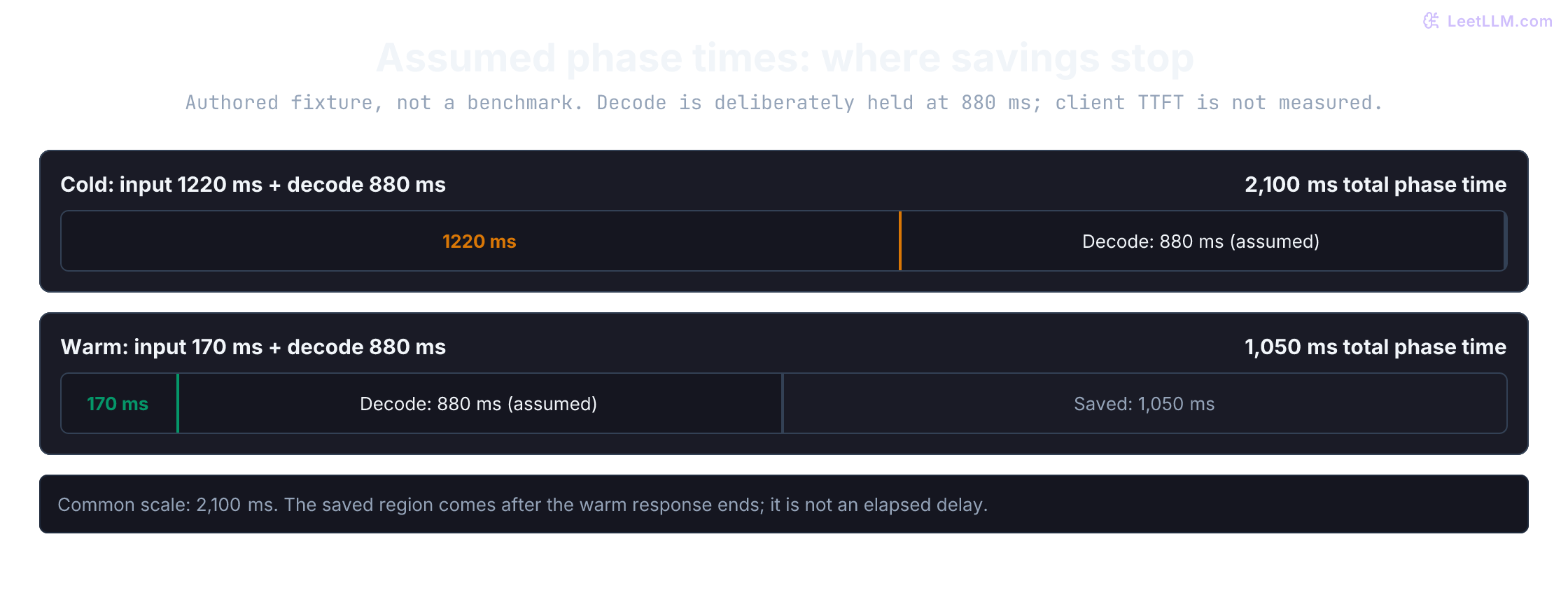 Authored phase times on a common 2,100-ms scale: cold input processing takes 1,220 ms followed by 880 ms of decode; warm input processing takes 170 ms followed by the same assumed 880-ms decode, leaving 1,050 ms of saved timeline capacity.