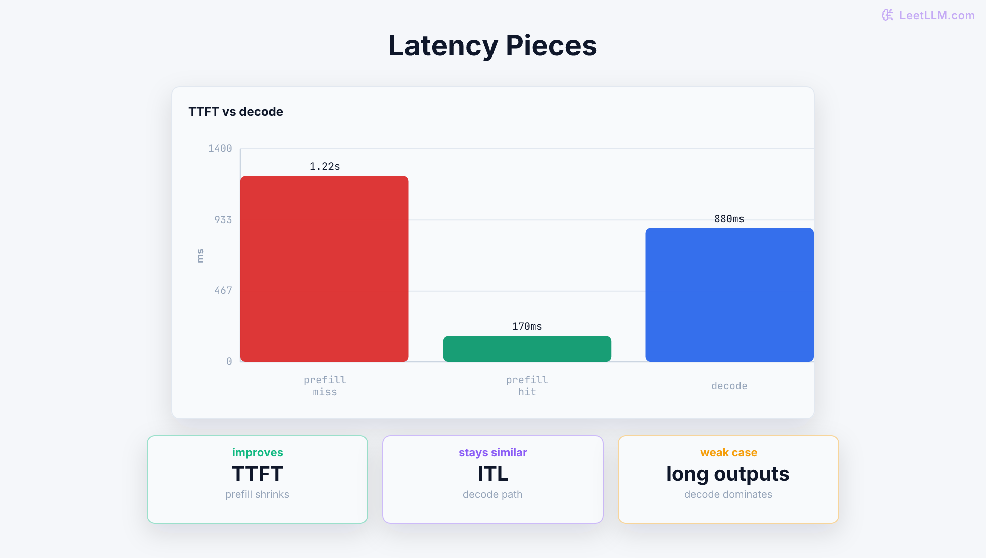 Latency view showing prefix caching reducing repeated prefill and TTFT while decode time stays mostly unchanged.