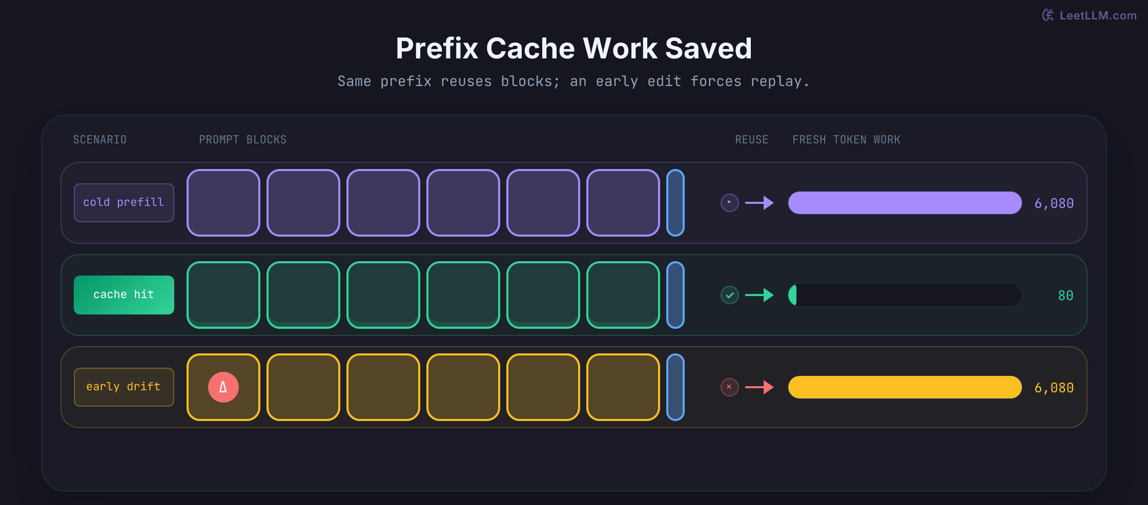 Cold prefill computes every block, a cache hit reuses the prefix, and early drift forces replay.