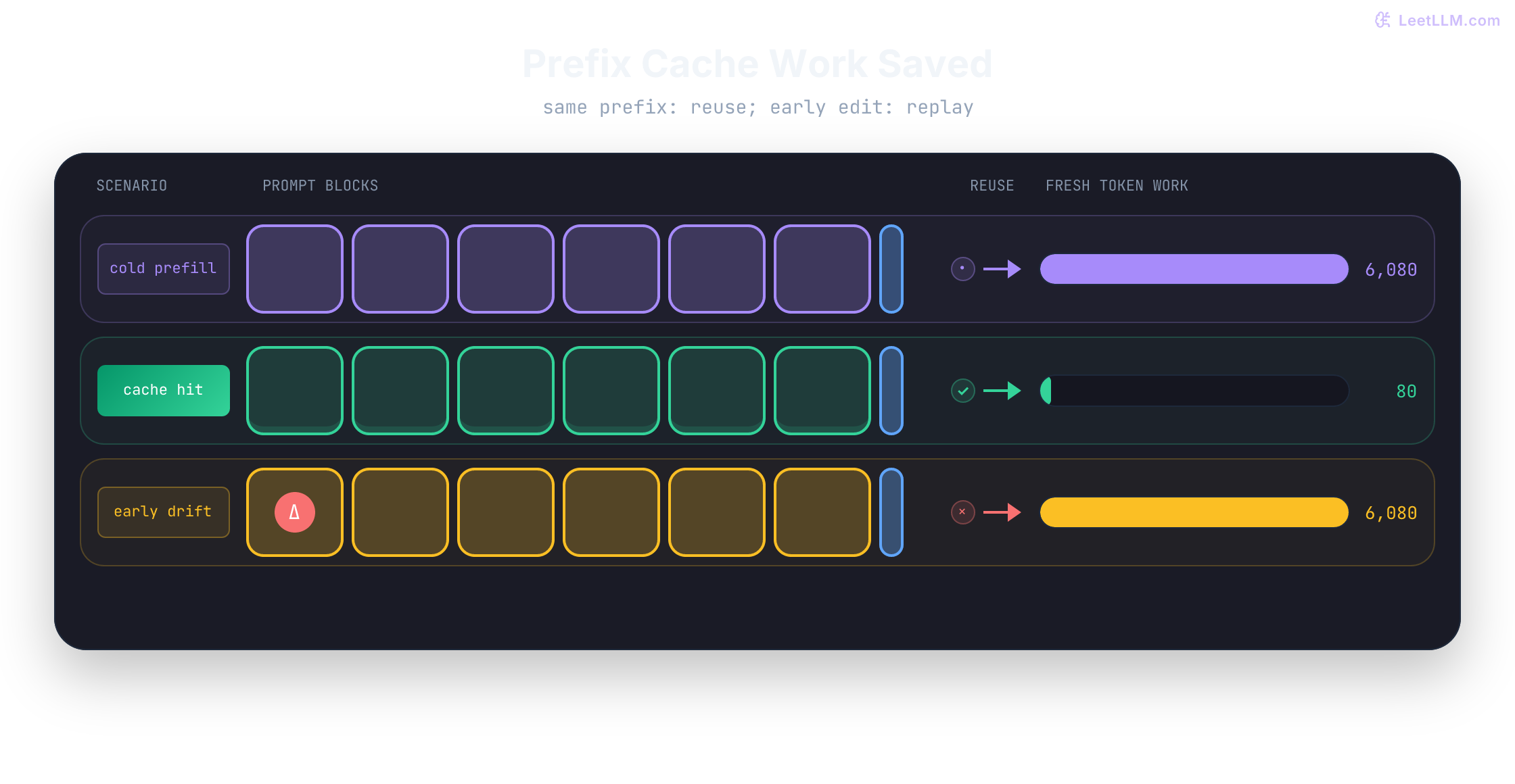 Cold prefill computes every block, a cache hit reuses the prefix, and early drift forces replay.