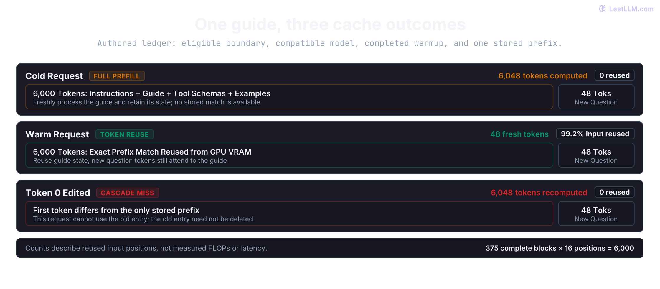 An ideal token ledger compares a cold 6,048-token request, a warm request with 6,000 reused and 48 fresh tokens, and a request whose first token differs from the only stored prefix.