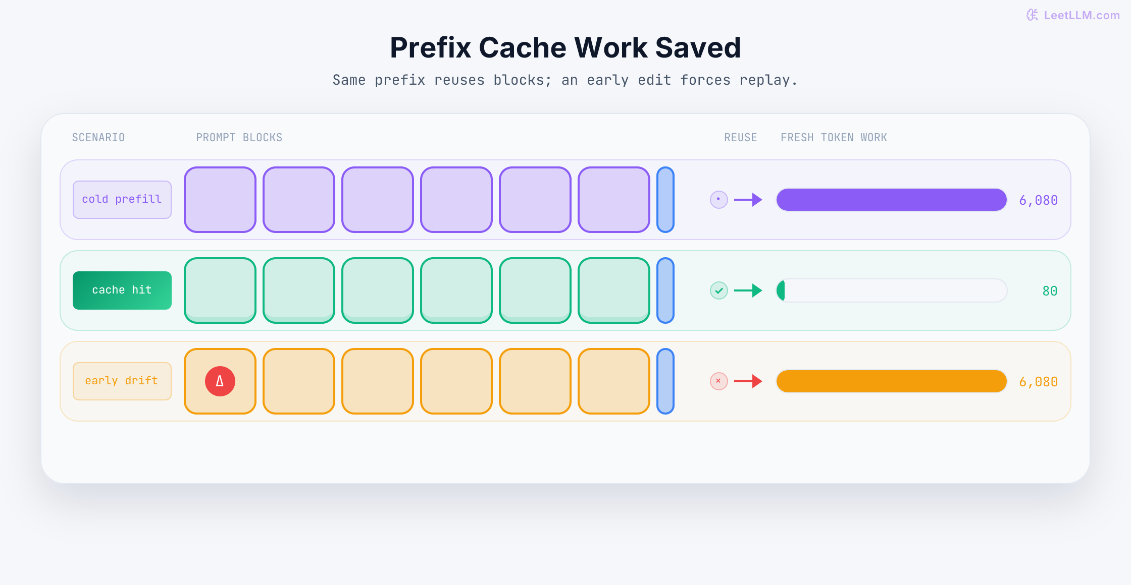 Cold prefill computes every block, a cache hit reuses the prefix, and early drift forces replay.