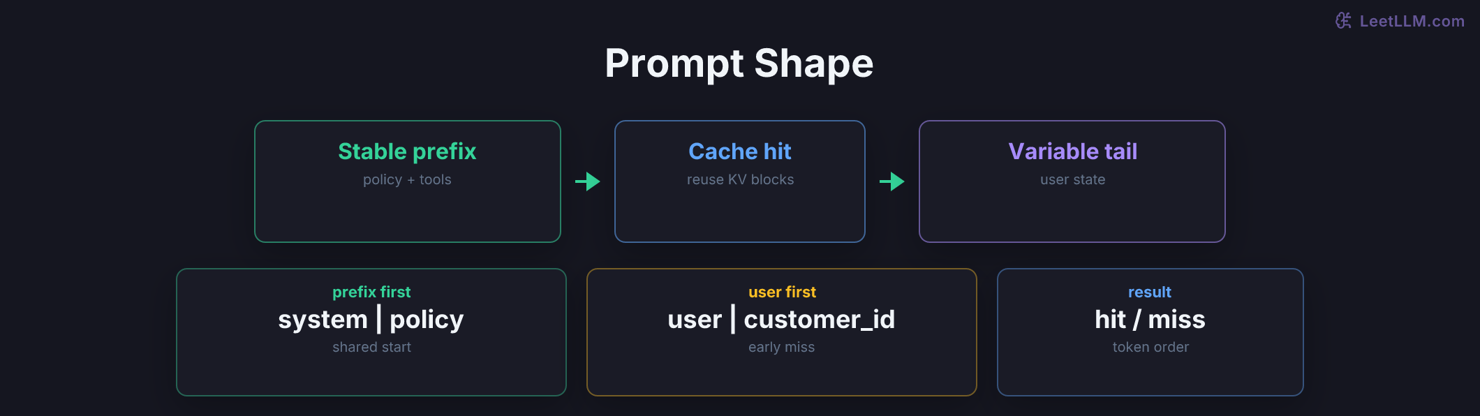 Prompt-shape comparison showing stable content first for cache hits and user-specific content first for cache misses.