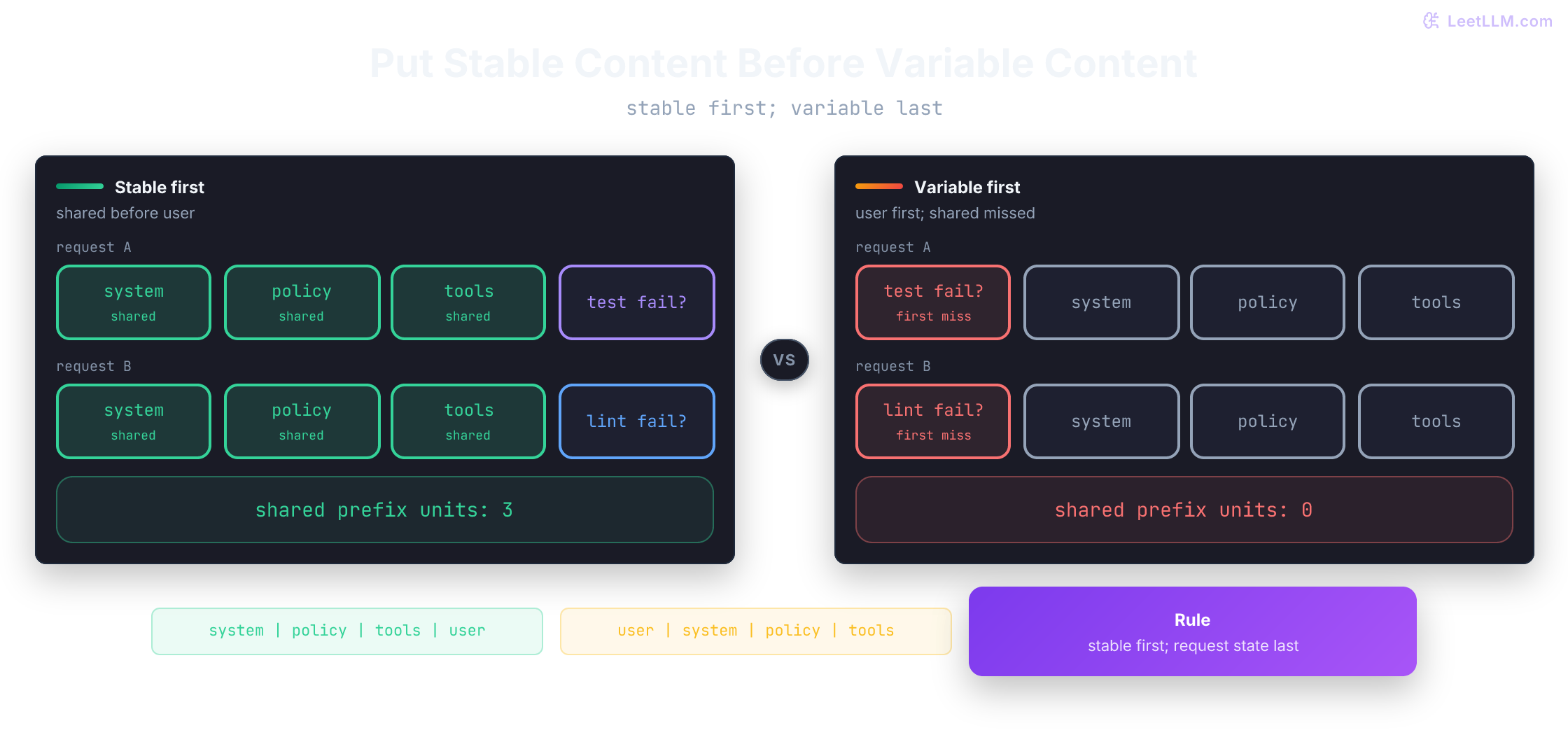 Token-order comparison: stable-first prompts share system, policy, and tools for a cache hit, while variable-first prompts put the user question first and force a full miss.