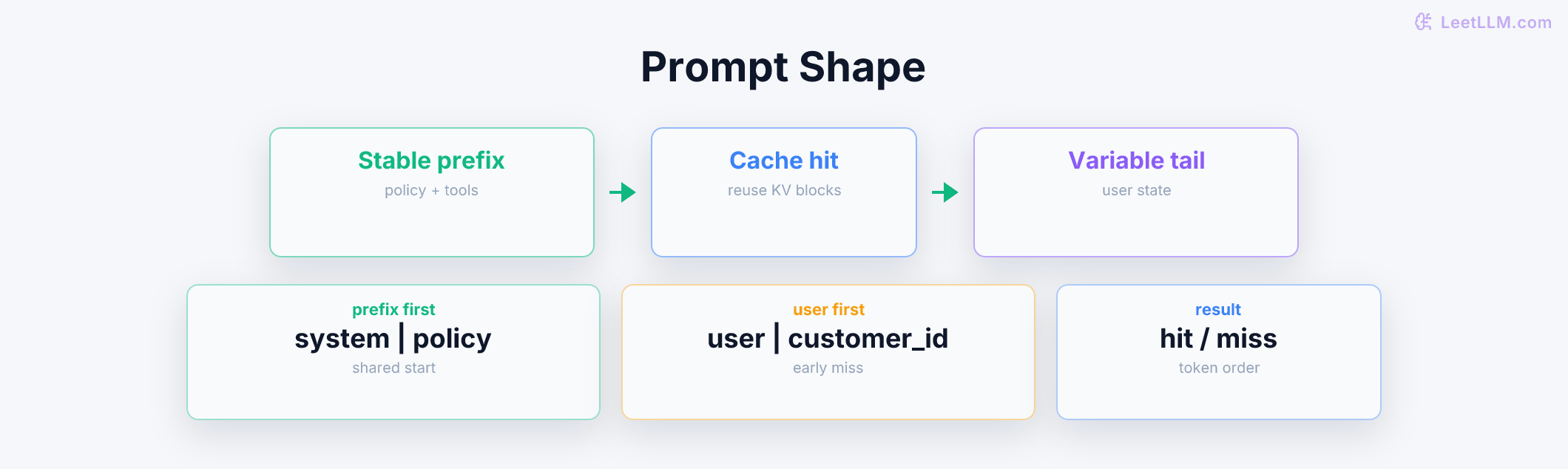 Prompt-shape comparison showing stable content first for cache hits and user-specific content first for cache misses.