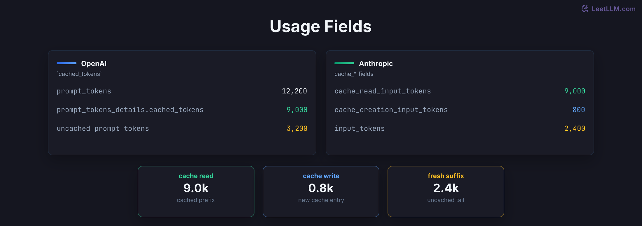 Hosted prompt caching usage fields comparing OpenAI cached_tokens with Anthropic cache read, cache write, and uncached input fields.