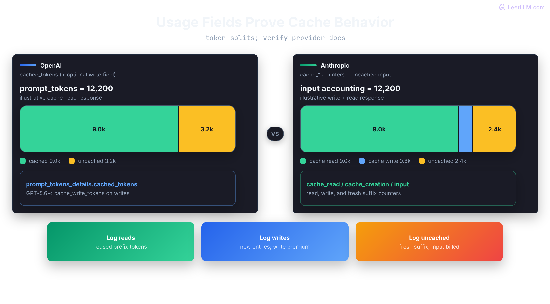 Illustrative provider usage comparison: OpenAI reports 9,000 cached of 12,200 prompt tokens with zero writes, while Anthropic splits 9,000 cache reads, 800 cache writes, and 2,400 uncached input tokens.