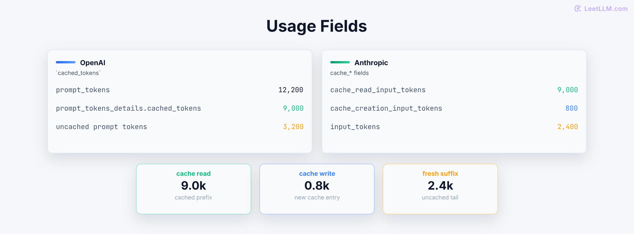 Hosted prompt caching usage fields comparing OpenAI cached_tokens with Anthropic cache read, cache write, and uncached input fields.