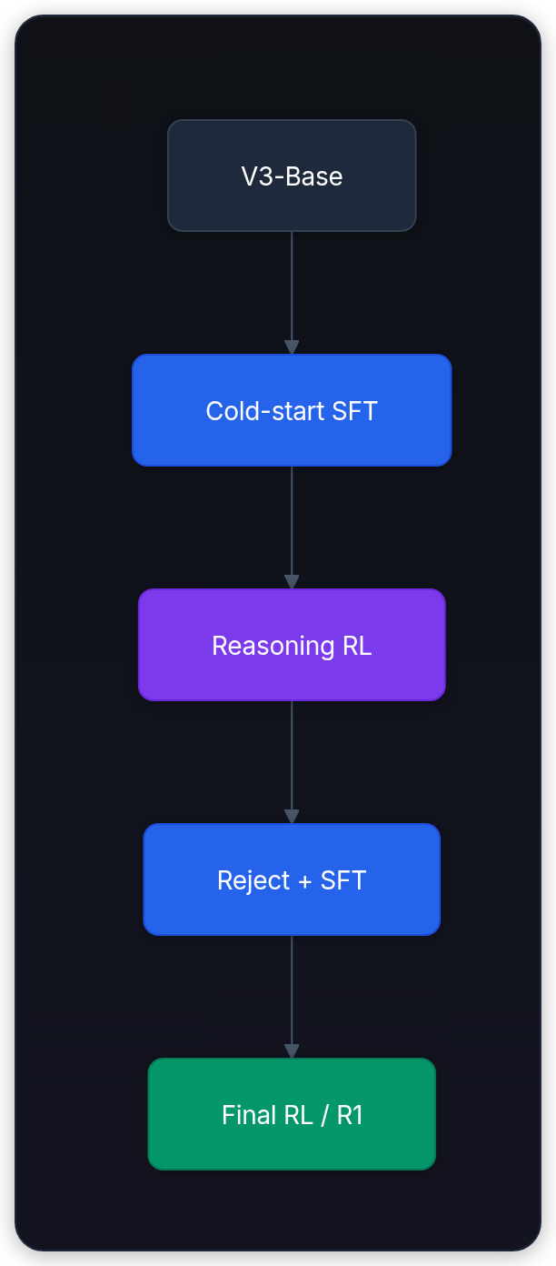Diagram showing V3-Base, Cold-start SFT, Reasoning RL, and Reject + SFT.