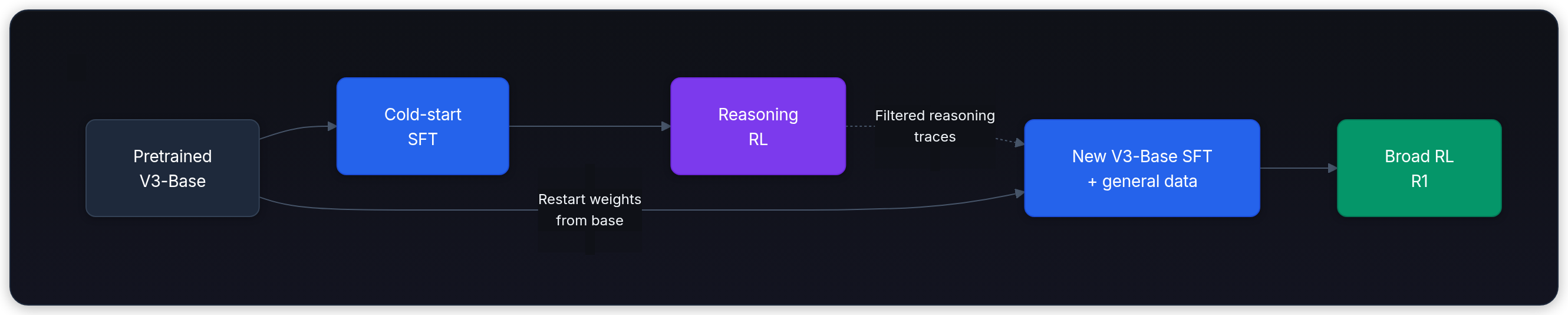 Diagram showing Pretrained V3-Base, Cold-start SFT, Reasoning RL, and Filtered reasoning traces.
