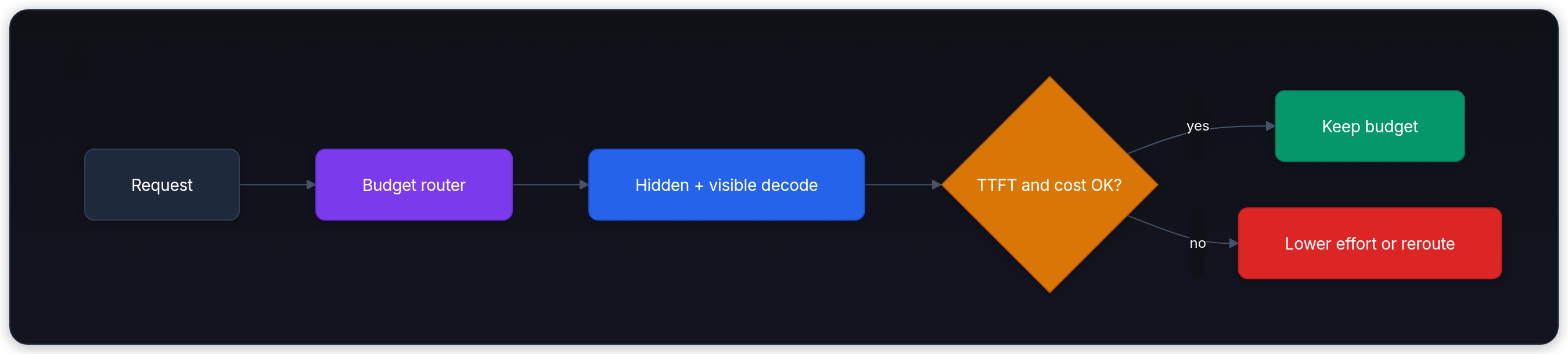Diagram showing Request, Budget router, Hidden + visible decode, and TTFT and cost OK?.
