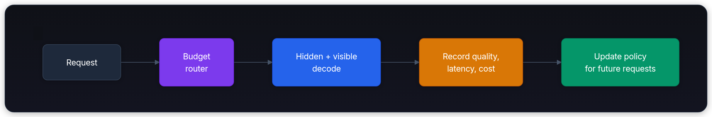 Diagram showing Request, Budget router, Hidden + visible decode, and Record quality, latency, cost.