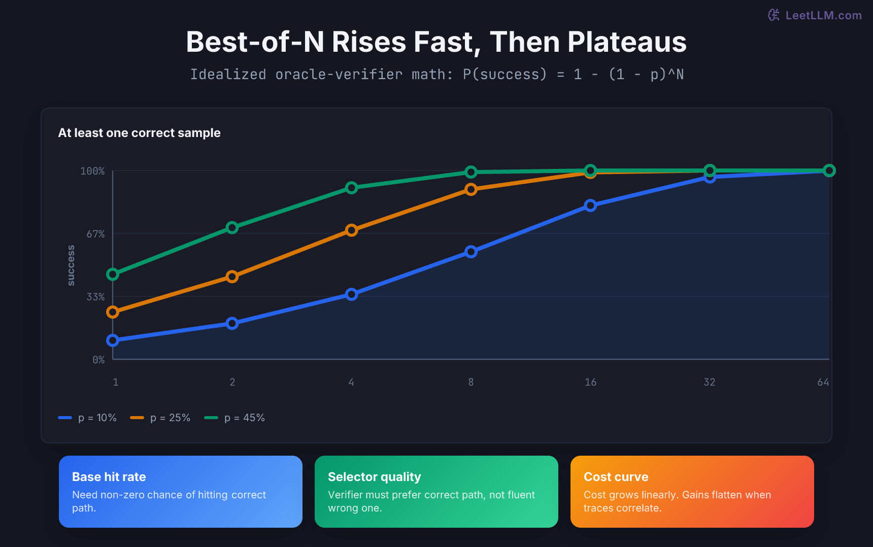 Best-of-N success probability curves showing fast early gains and diminishing returns for different base hit rates.