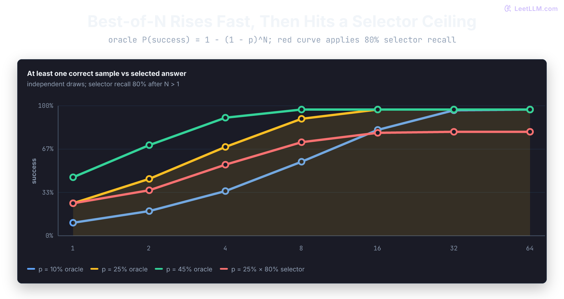 Best-of-N success probability curves showing fast early gains and diminishing returns for base hit rates of 10%, 25%, and 45% under idealized oracle selection.