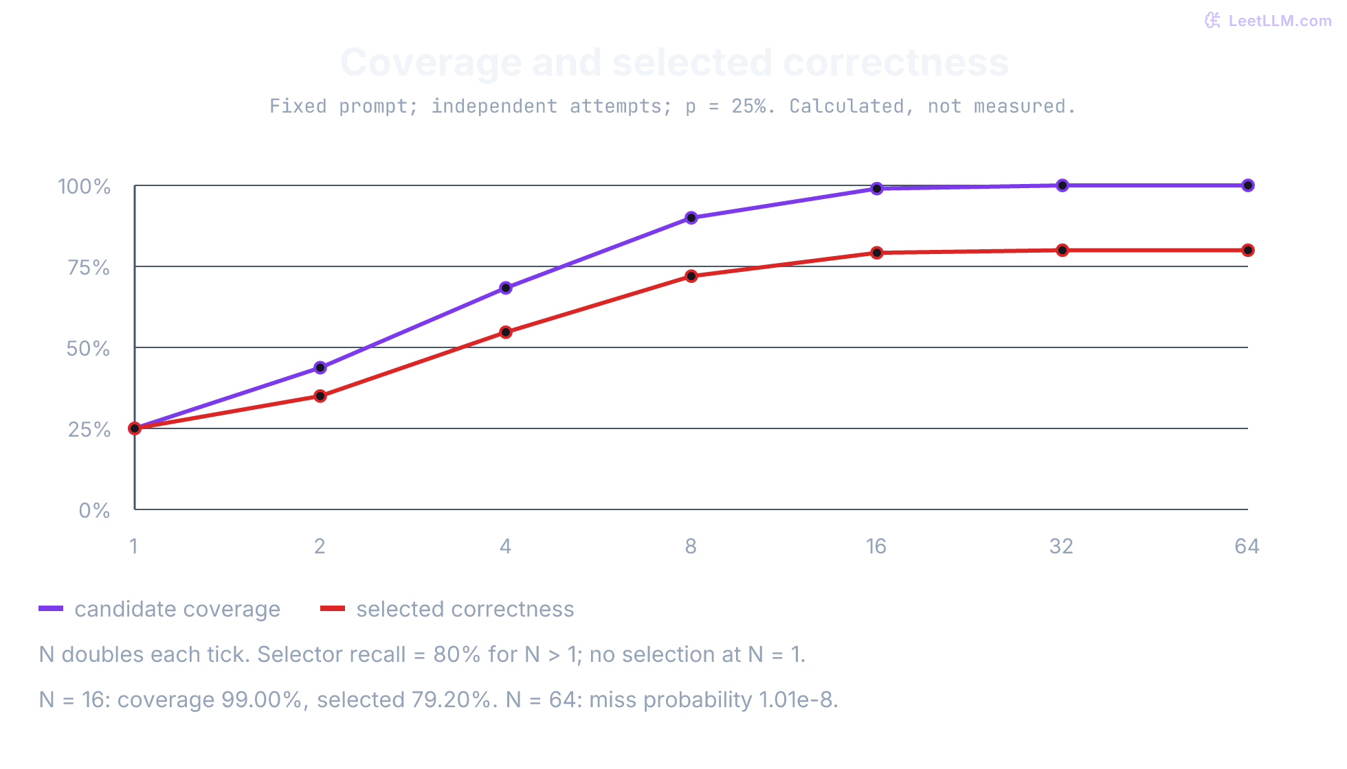 Calculated fixed-prompt coverage and selected correctness with a 25% independent hit rate. Horizontal positions use log2(N), with ticks 1 through 64. Exact probability coordinates preserve coverage approaching 100%; selected correctness approaches 80% under the assumed selector recall. One attempt has no selection step.