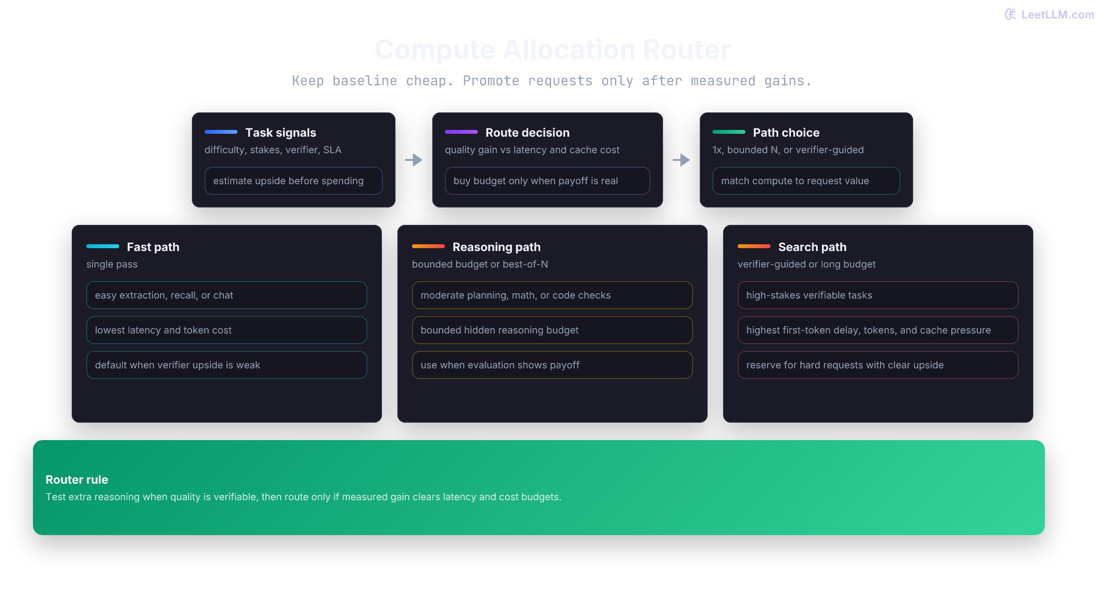Compute allocation router choosing between fast single-pass generation, short reasoning budgets, and guided search based on task signals.