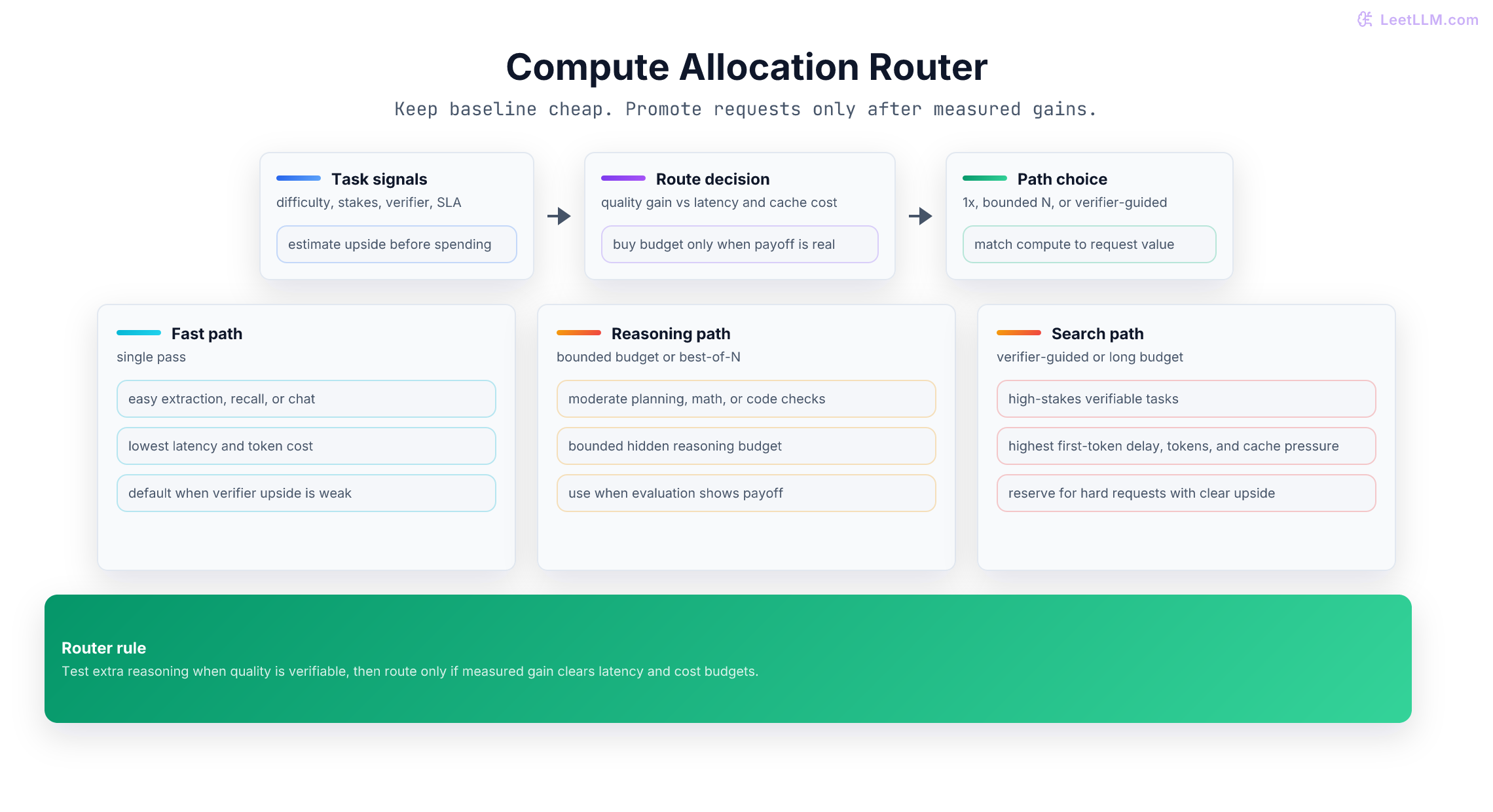 Compute allocation router choosing between fast single-pass generation, short reasoning budgets, and guided search based on task signals.