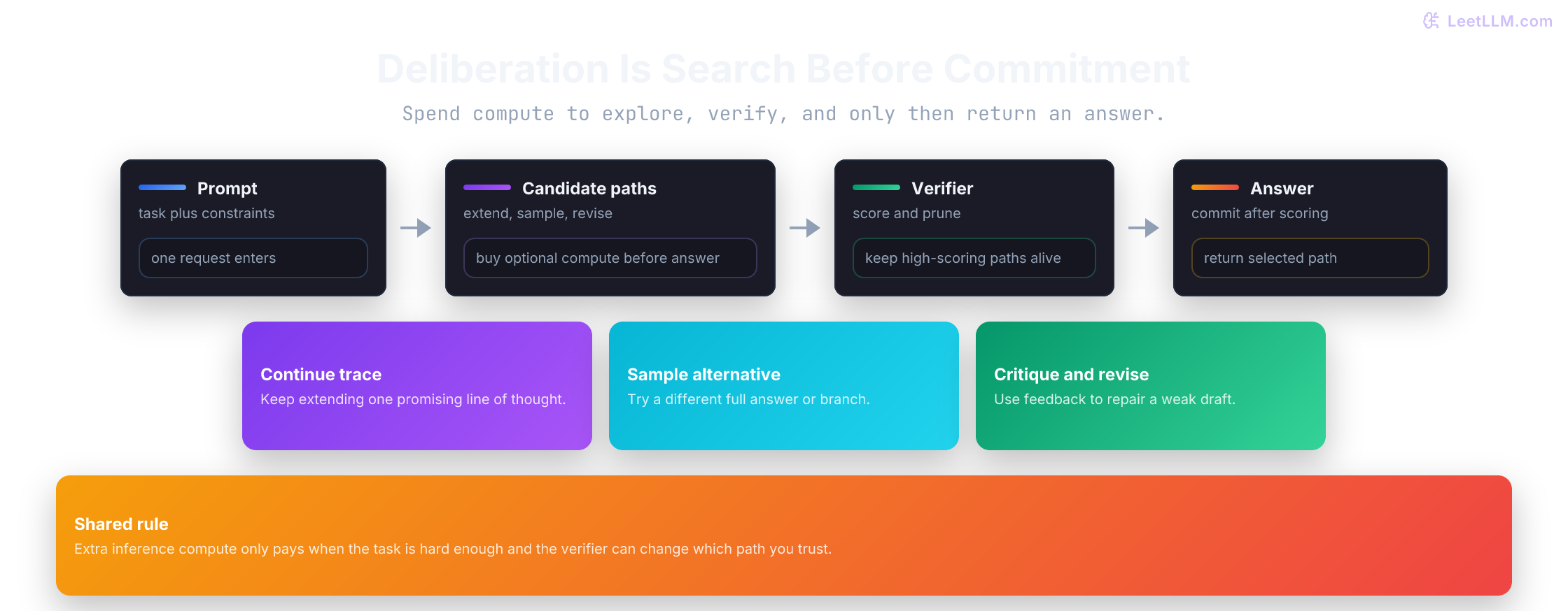 Reasoning search flow showing one prompt branching into candidate paths, a verifier scoring and pruning them, and one selected answer returning.