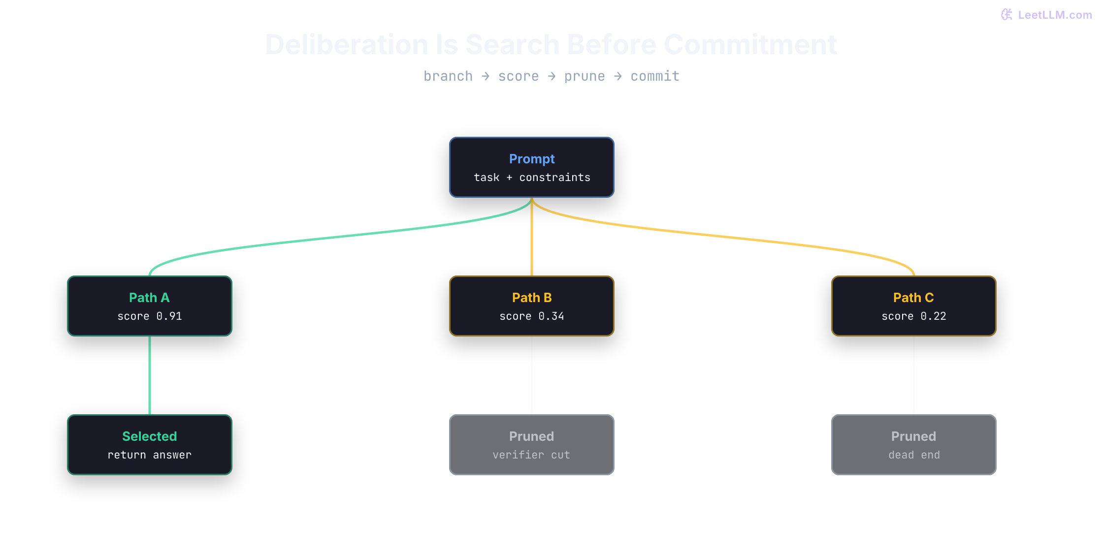 Reasoning search tree: one prompt branches into three candidate paths, a verifier prunes two low-scoring paths, and one selected answer returns.