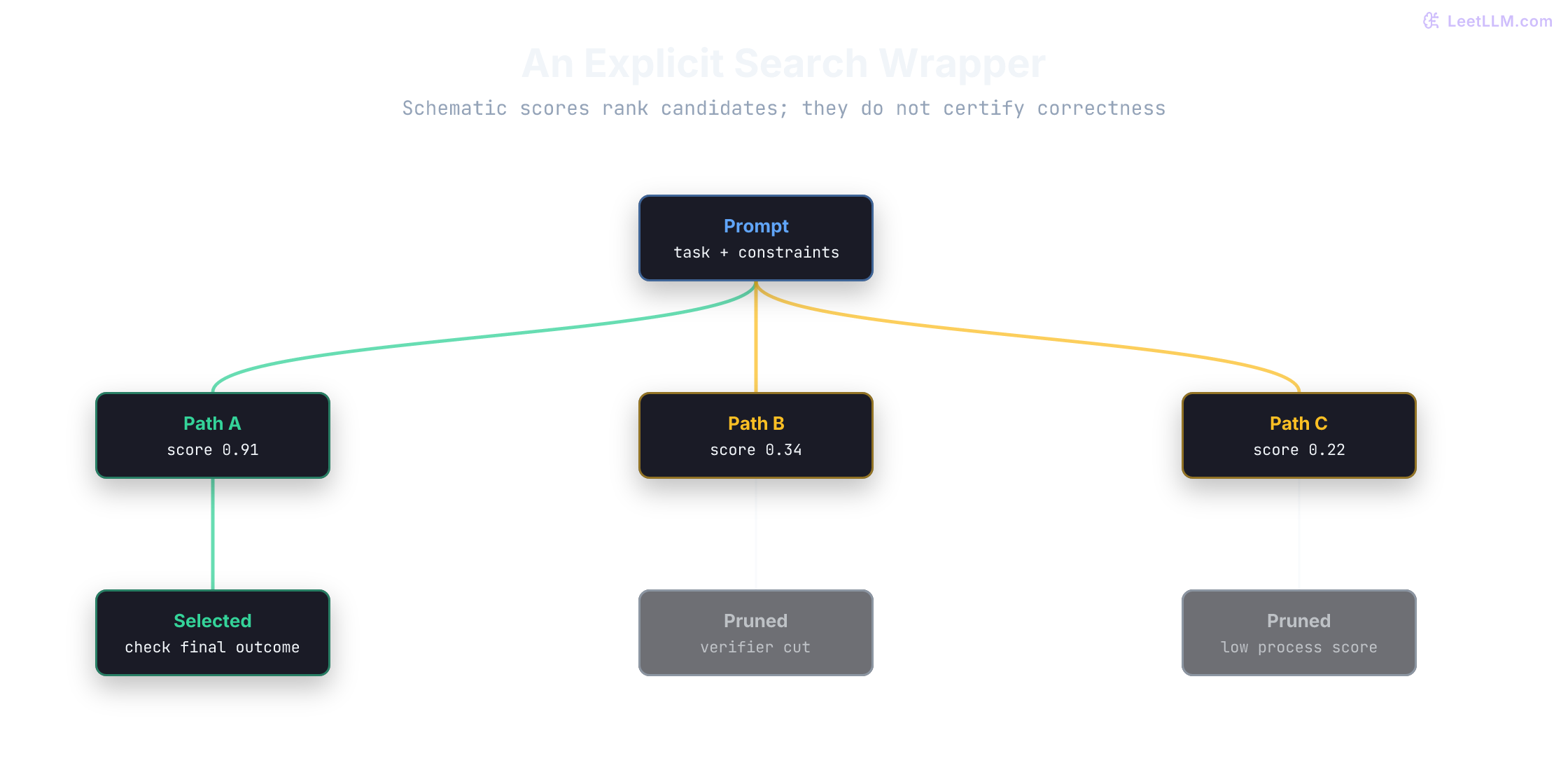 Reasoning search tree: one prompt branches into three candidate paths, a verifier prunes two low-scoring paths, and one selected answer returns.