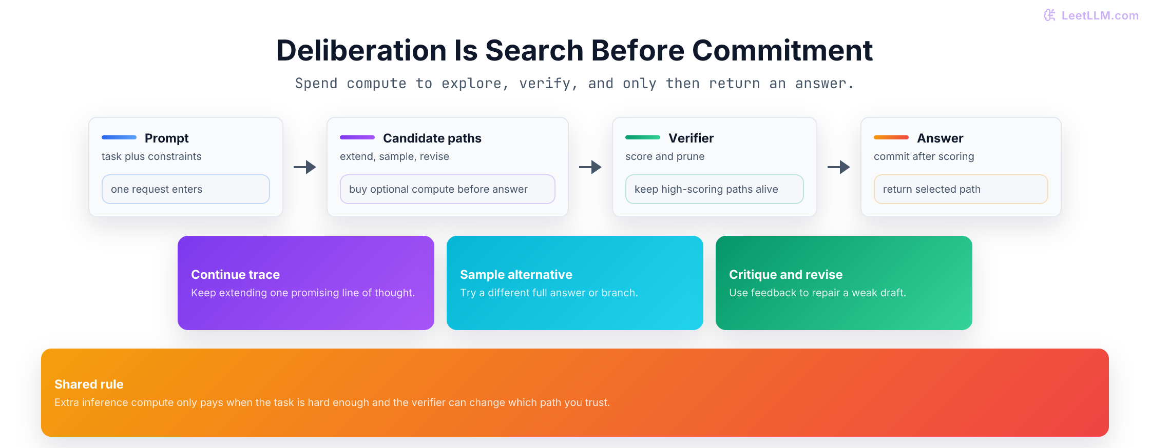 Reasoning search flow showing one prompt branching into candidate paths, a verifier scoring and pruning them, and one selected answer returning.