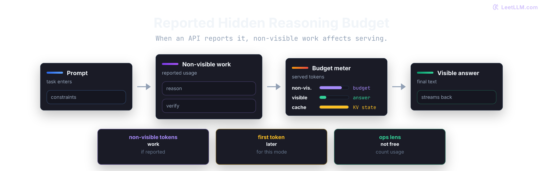 Provider-reported hidden reasoning budget example showing non-visible work, visible answer, and serving resources consumed before output.