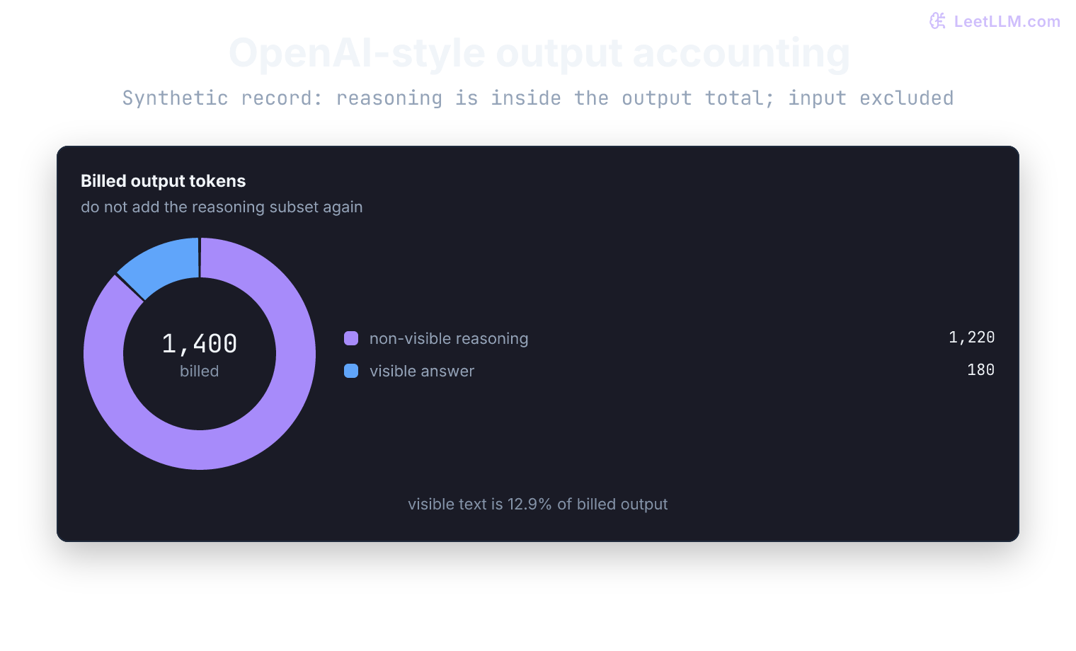 Fictional OpenAI-style output usage: 1220 reasoning tokens and 180 visible tokens are disjoint parts of a 1400-token output total. Reasoning is not added to that total again.