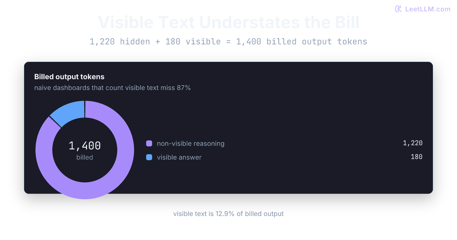 Provider usage split for one request: 1,220 non-visible reasoning tokens and 180 visible answer tokens, totaling 1,400 billed output tokens. Visible text is only 12.9% of the bill.