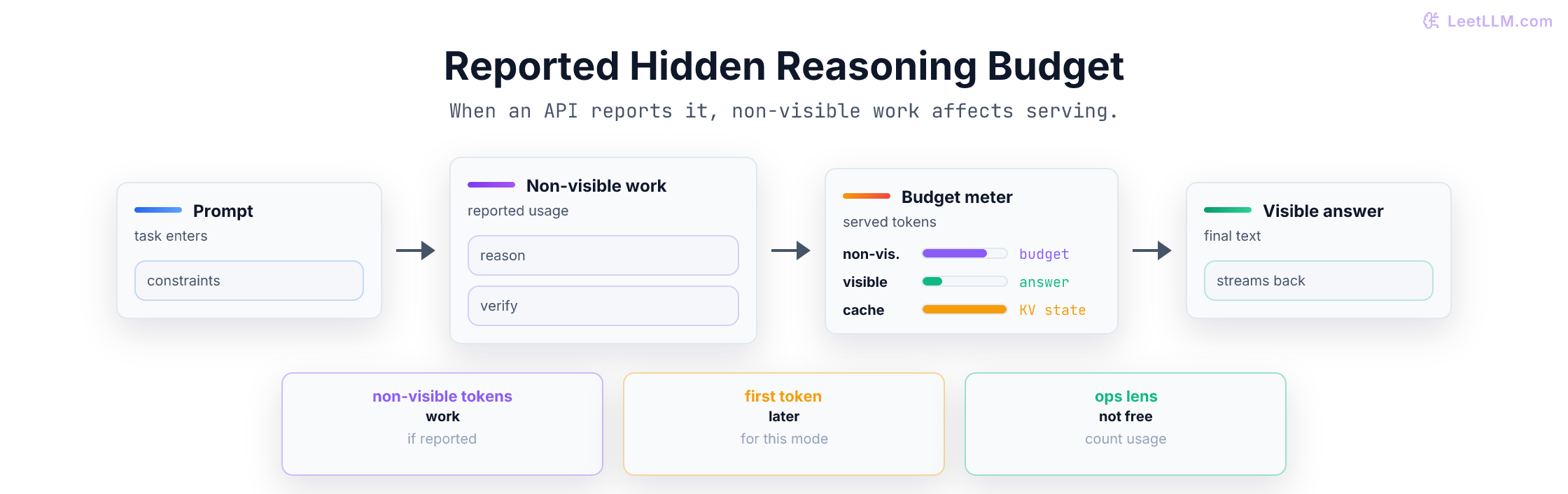 Provider-reported hidden reasoning budget example showing non-visible work, visible answer, and serving resources consumed before output.