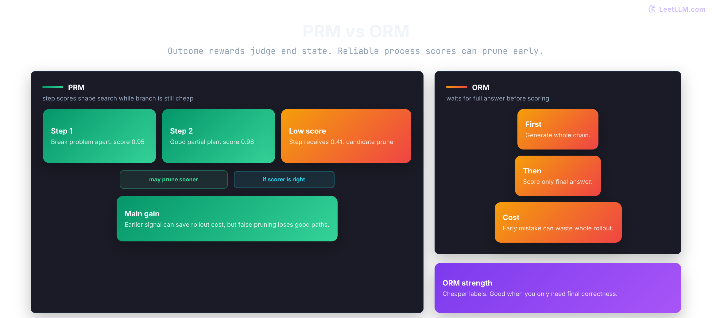 Outcome reward model versus process reward model comparison: ORM scores only final answers, while a reliable PRM can score steps and prune low-scoring paths early.