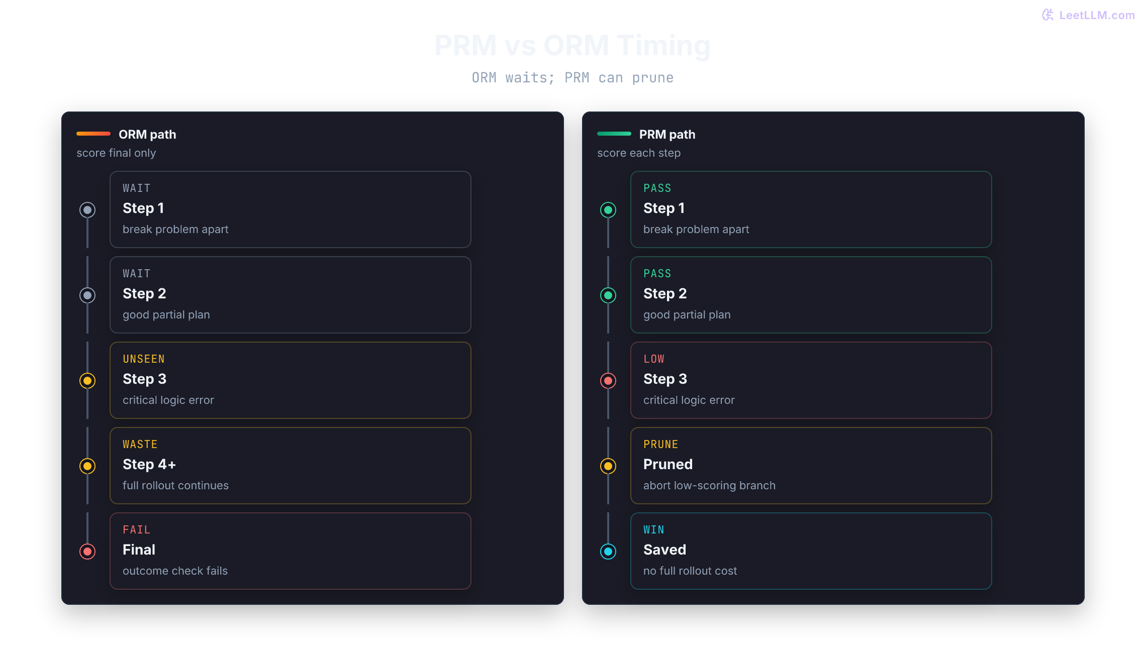 Outcome reward model versus process reward model: ORM scores only the final answer after a full rollout, while a reliable PRM scores intermediate steps and prunes a low-scoring branch early.