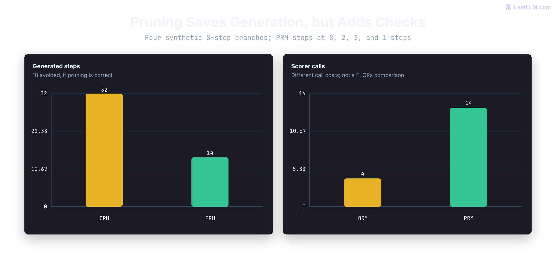 Synthetic pruning example: ORM generates 32 steps with four final scoring calls; PRM generates 14 steps with 14 step scoring calls. These counts do not measure FLOPs or false pruning.