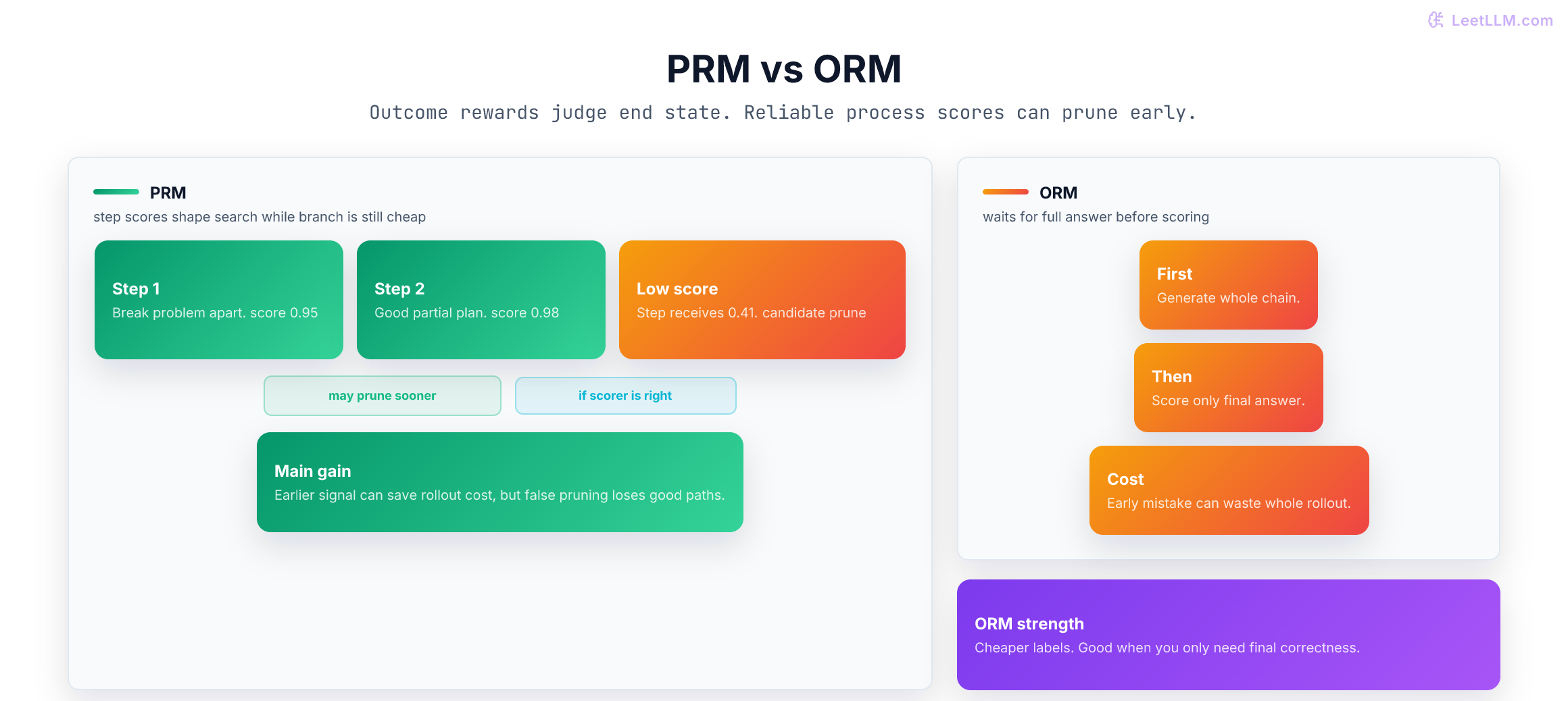 Outcome reward model versus process reward model comparison: ORM scores only final answers, while a reliable PRM can score steps and prune low-scoring paths early.