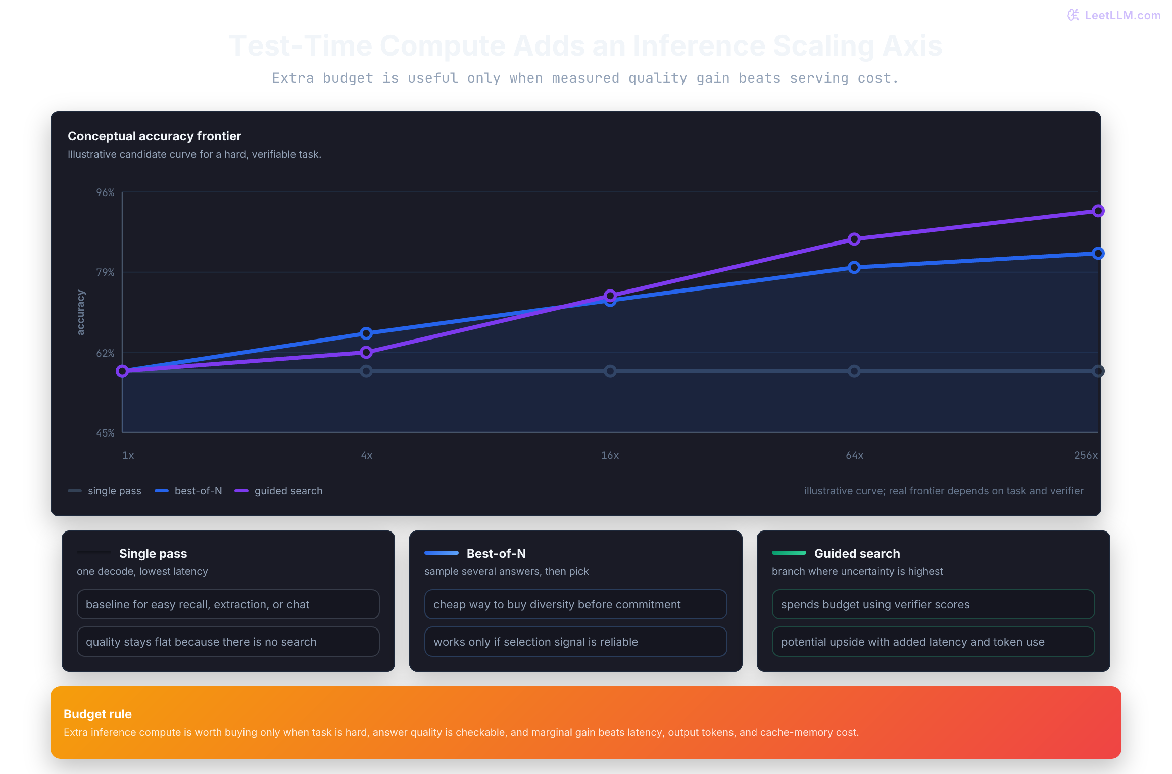 Test-time compute scaling frontier with single-pass, best-of-N, and guided search curves.