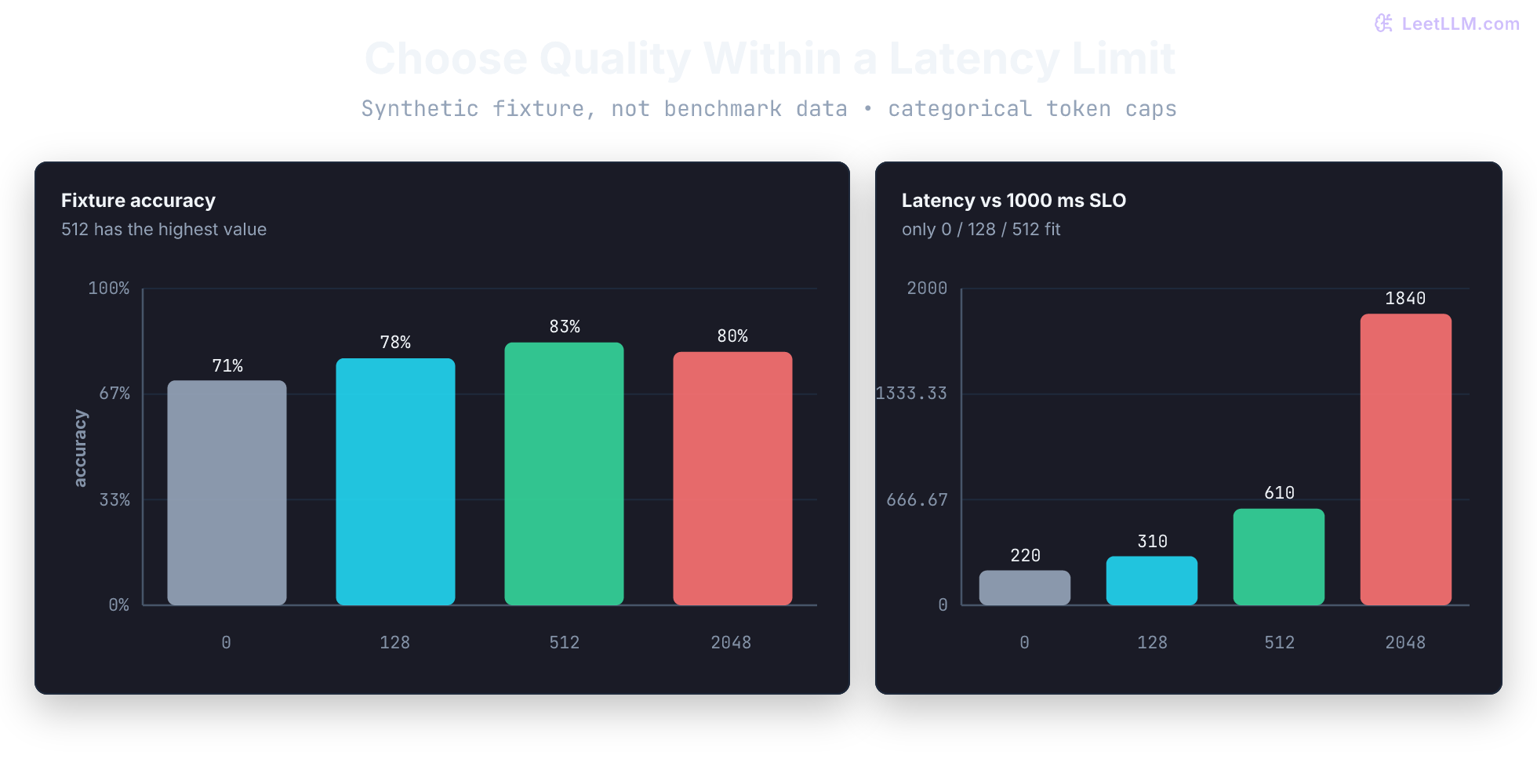 Synthetic budget fixture: 512 tokens has 83% accuracy and 610 ms latency, the highest quality within a 1000 ms limit. No model measurements are represented.