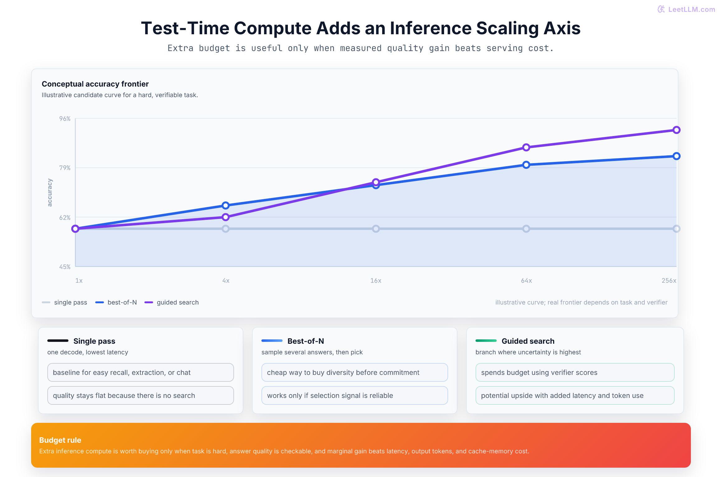 Test-time compute scaling frontier with single-pass, best-of-N, and guided search curves.