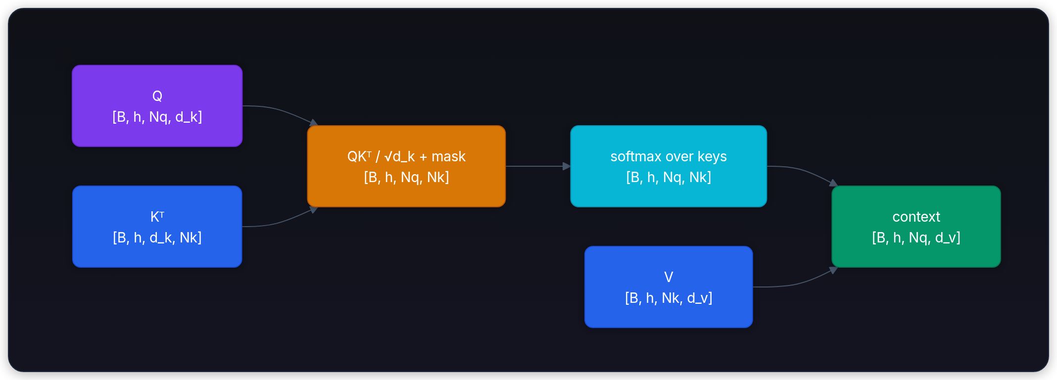 Diagram showing Q [B, h, Nq, d_k], QKᵀ / √d_k + mask [B, h, Nq, Nk], Kᵀ [B, h, d_k, Nk], and softmax over keys [B, h, Nq, Nk].