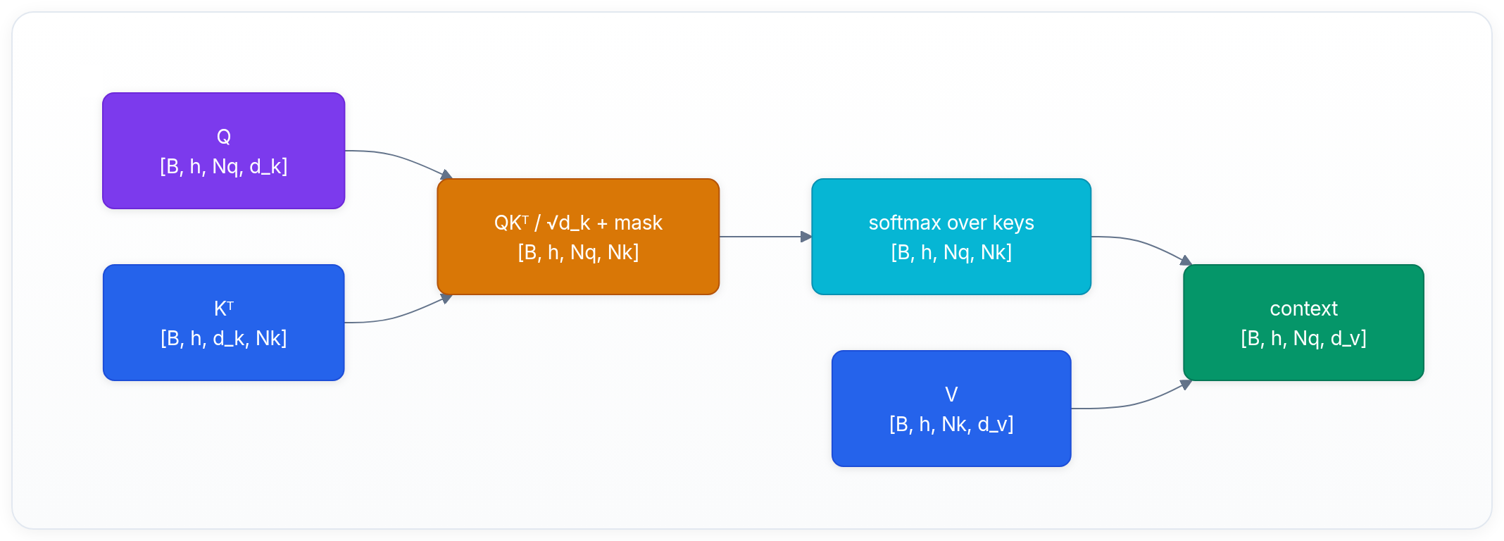 Diagram showing Q [B, h, Nq, d_k], QKᵀ / √d_k + mask [B, h, Nq, Nk], Kᵀ [B, h, d_k, Nk], and softmax over keys [B, h, Nq, Nk].