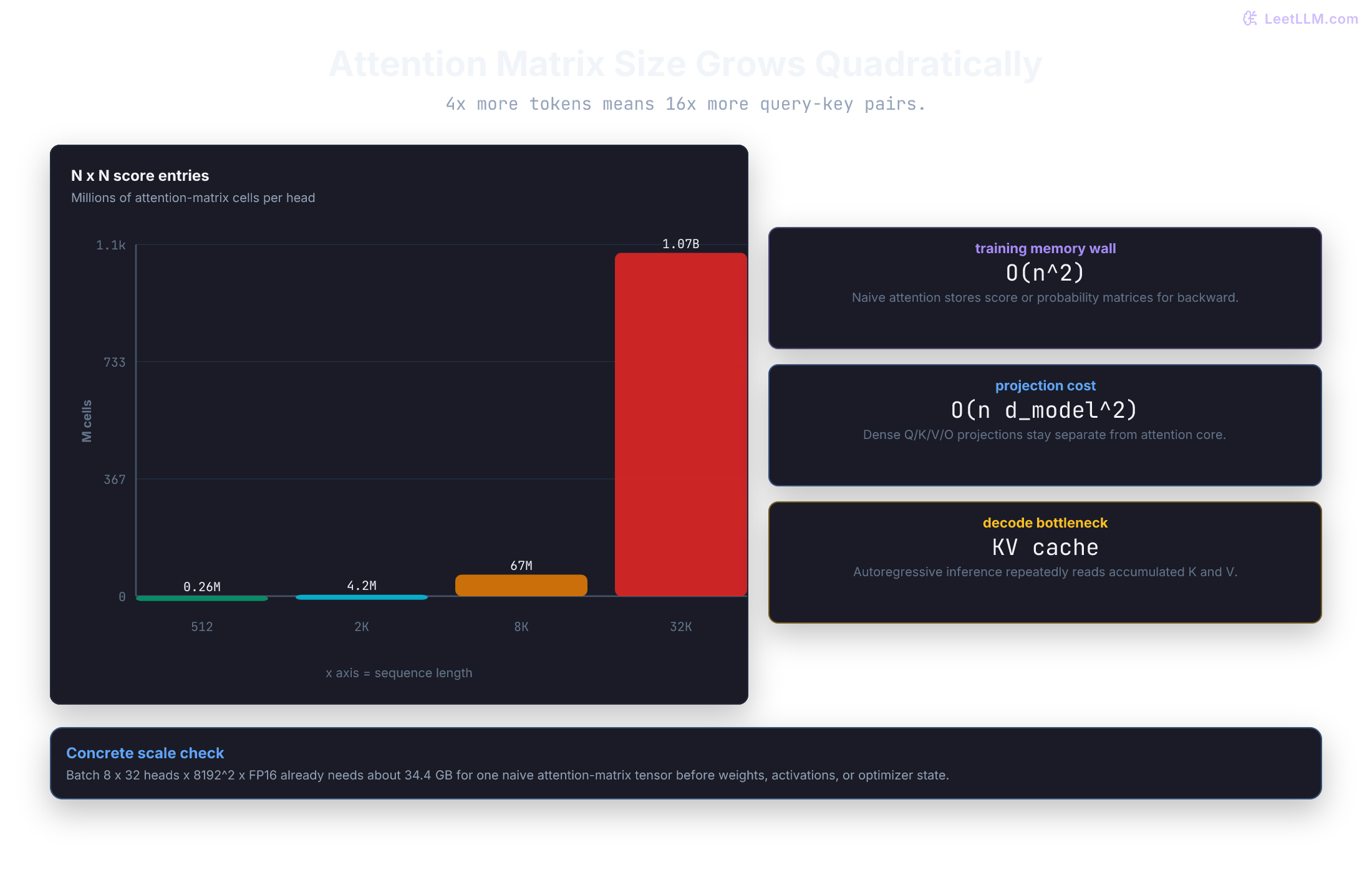 Attention complexity chart showing attention matrix entries growing quadratically with sequence length.