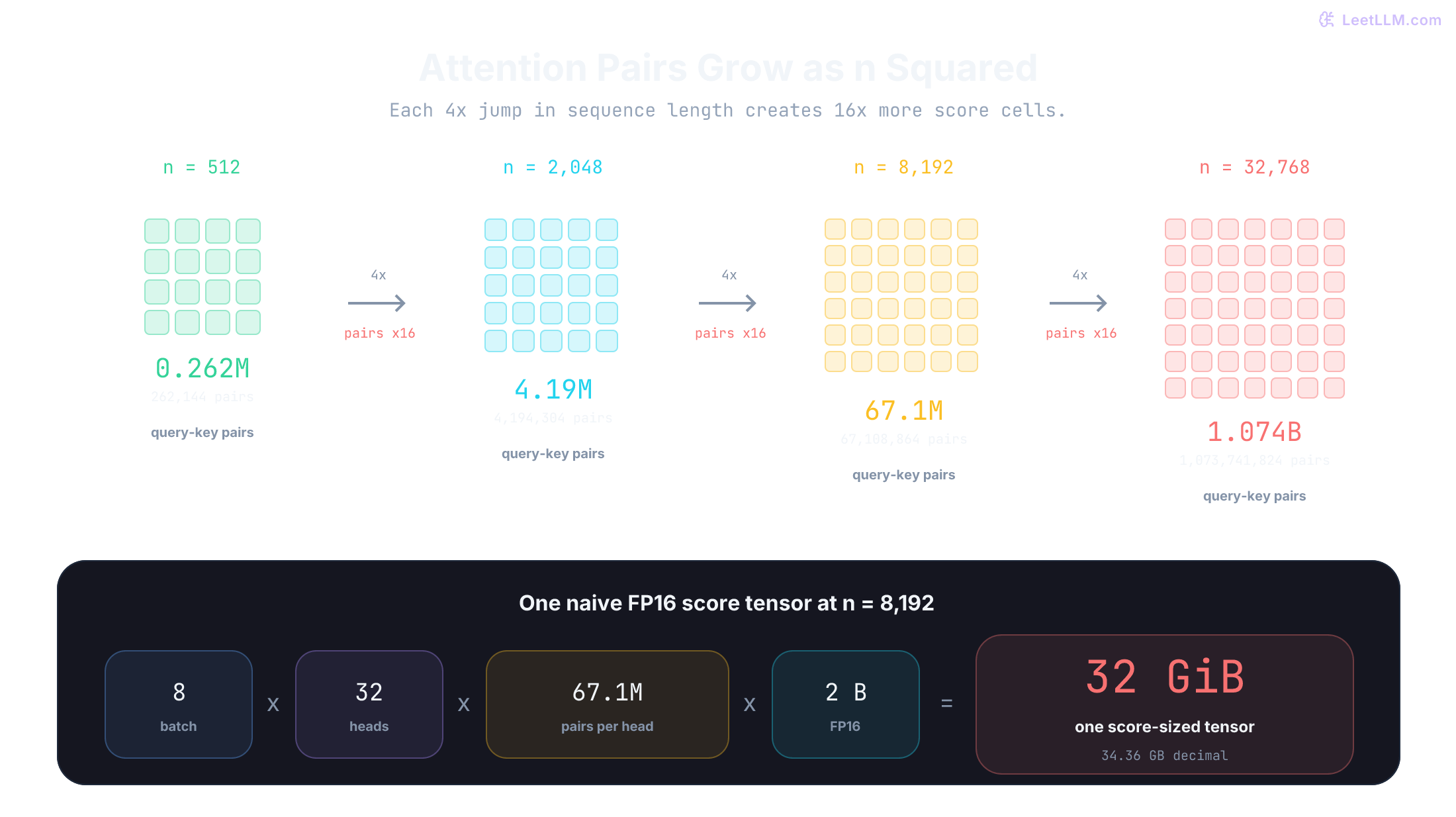 Attention score growth shown as four larger n-by-n grids from 512 to 32768 tokens, where each 4x increase in sequence length causes 16x more query-key pairs, plus a bottom memory wall panel showing that one naive FP16 score tensor at batch 8, 32 heads, and sequence length 8192 is about 32 GiB.