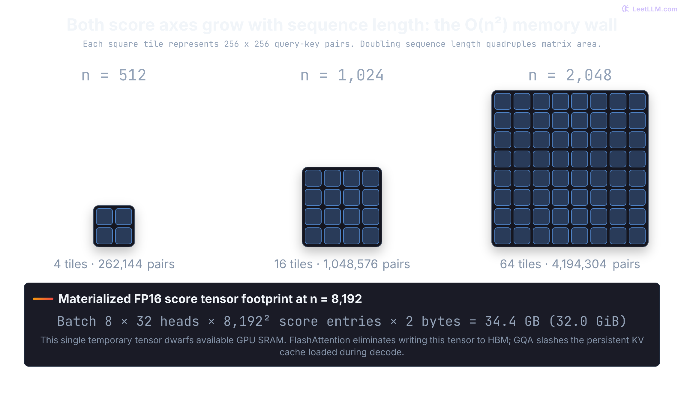 At a fixed tile size of 256 by 256 query-key pairs, sequence lengths 512, 1024, and 2048 require 2-by-2, 4-by-4, and 8-by-8 score-tile grids. Doubling sequence length quadruples memory footprint.