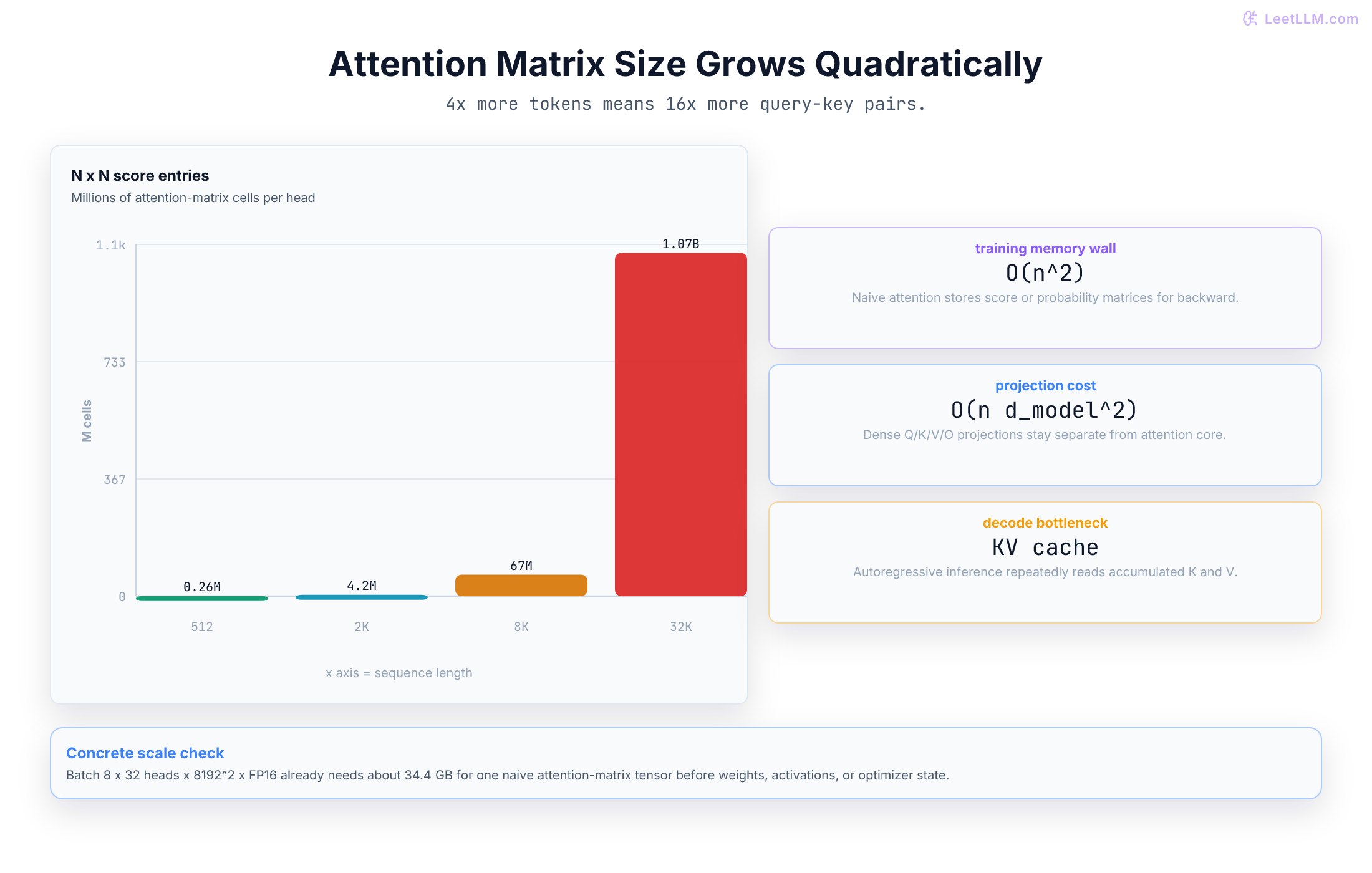 Attention complexity chart showing attention matrix entries growing quadratically with sequence length.