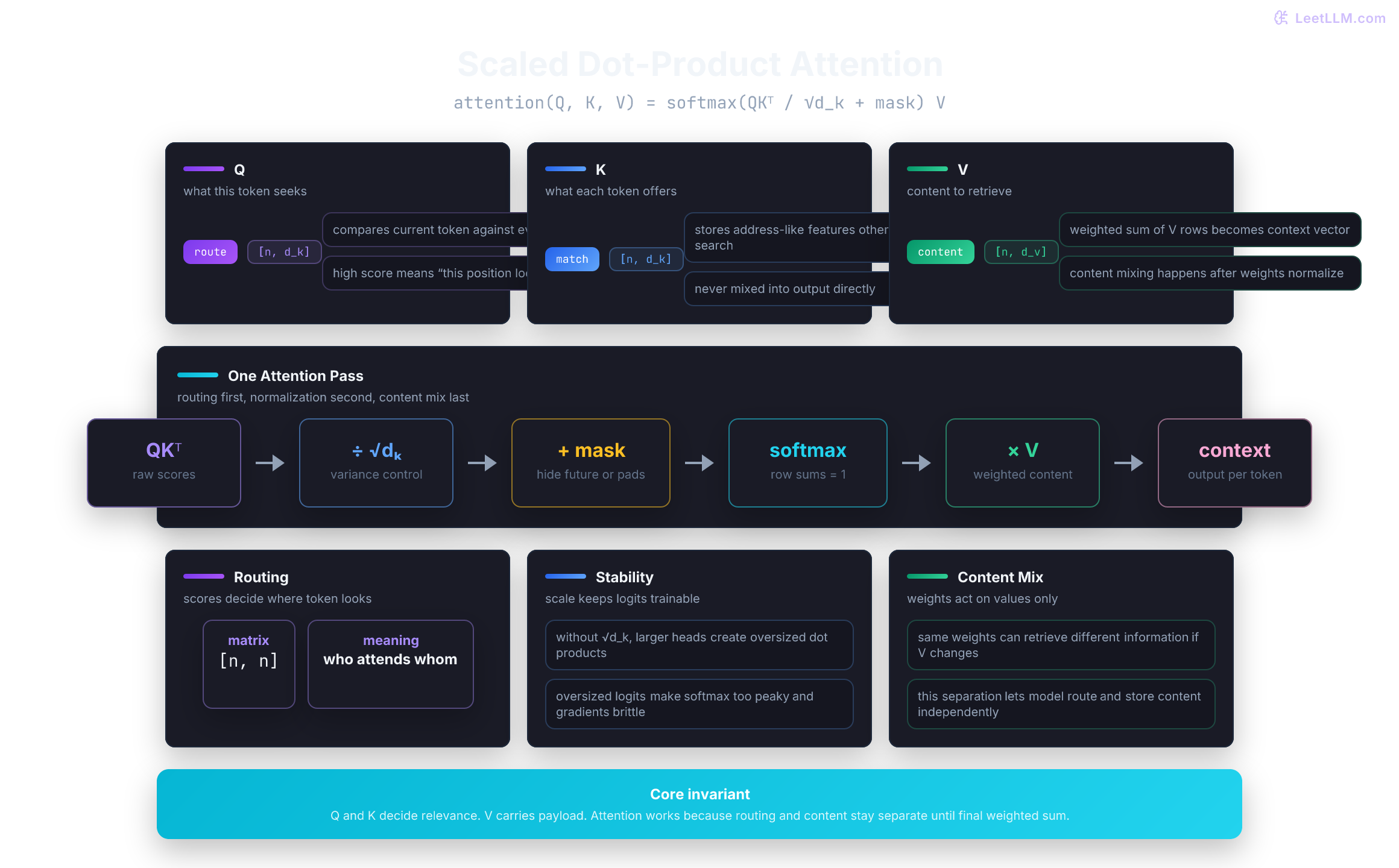 Scaled Dot-Product Attention Flow: Q, K, V projections through MatMul, Scale, Softmax, to Output